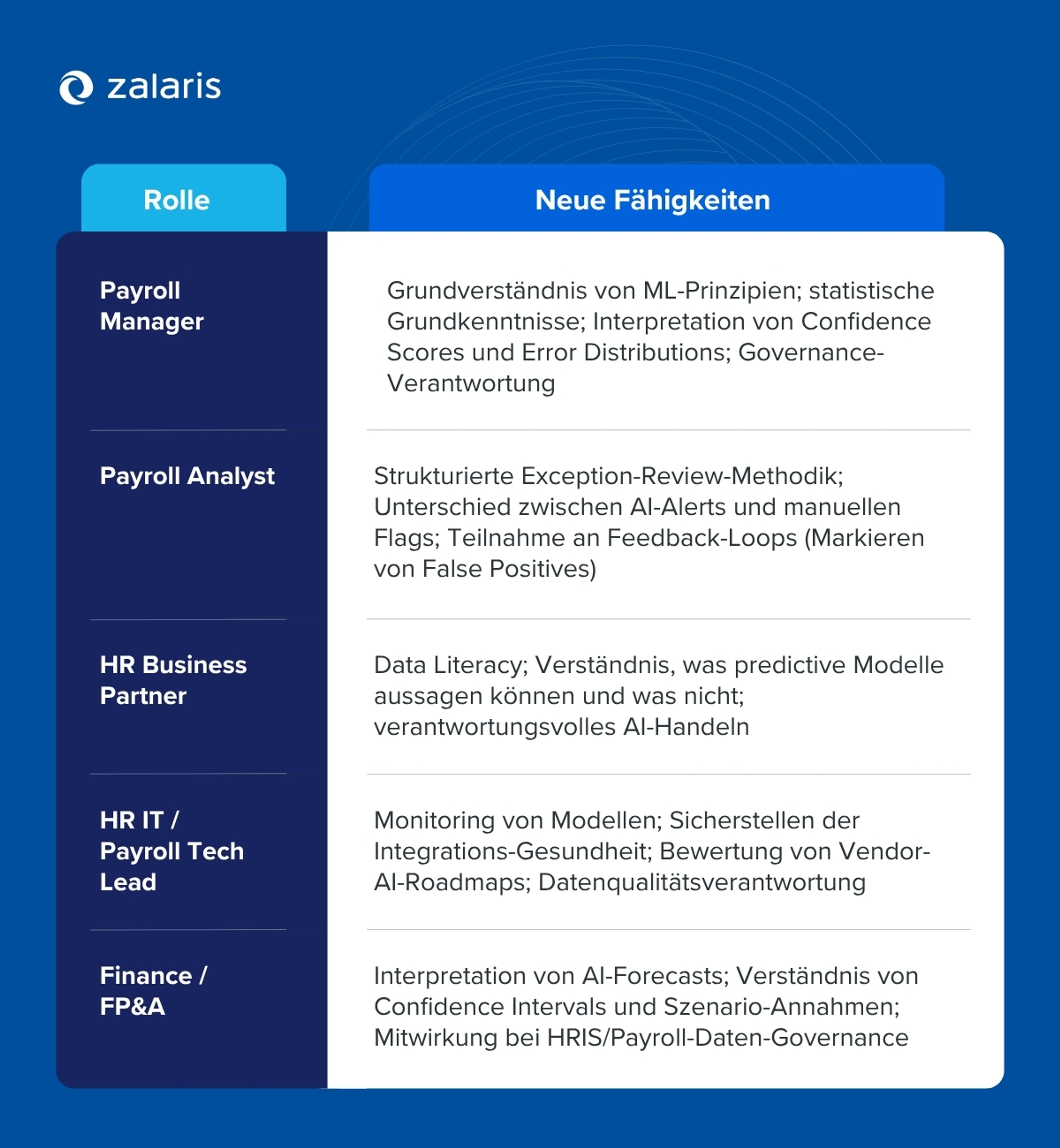 Rollen und ihre neuen Fähigkeiten