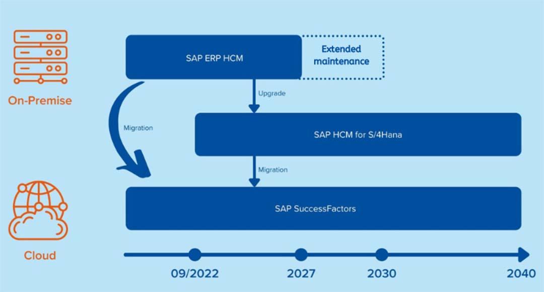 SAP HXM: A road map to where it’s headed