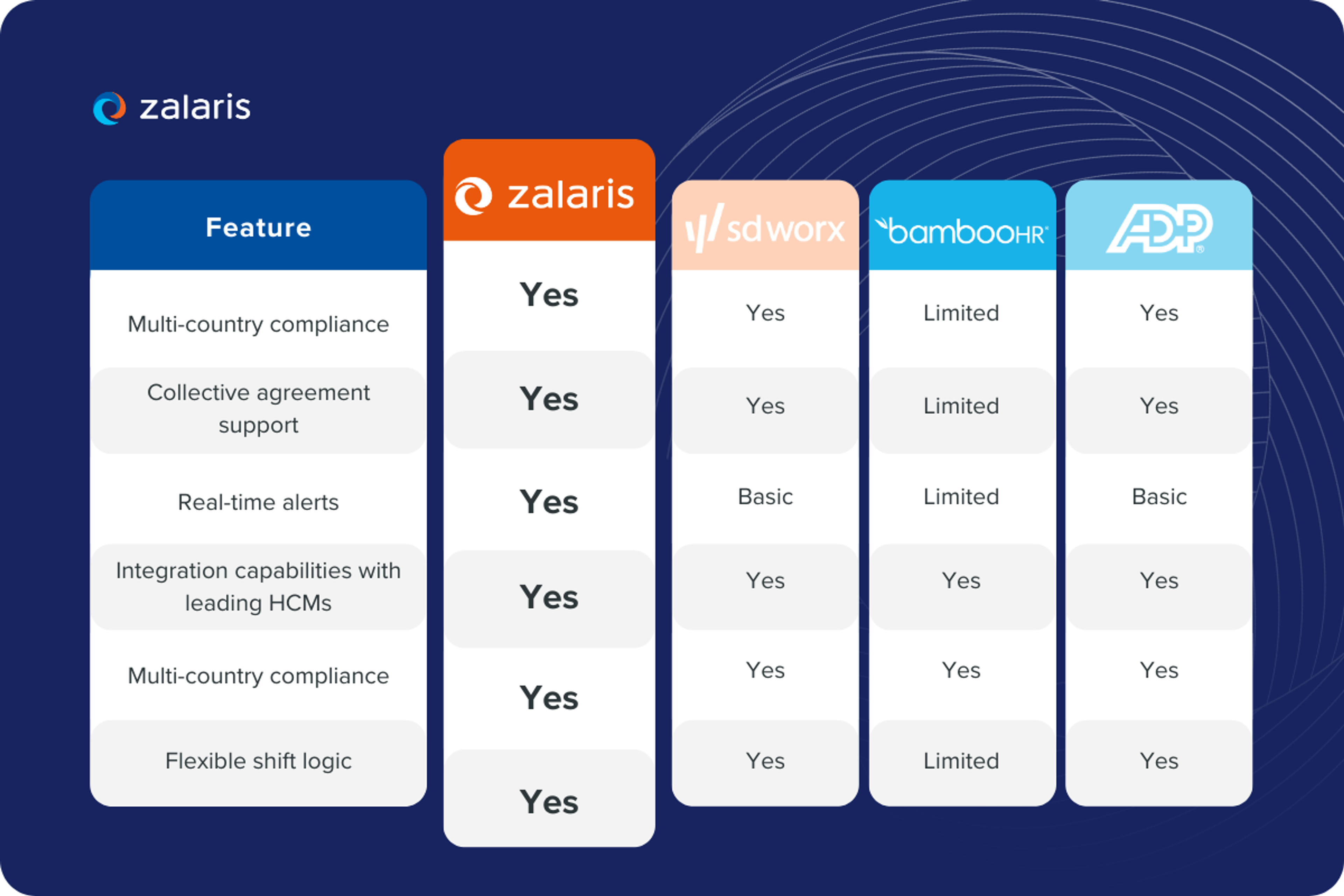 Zalaris Time Management Solution Competitive Comparison 