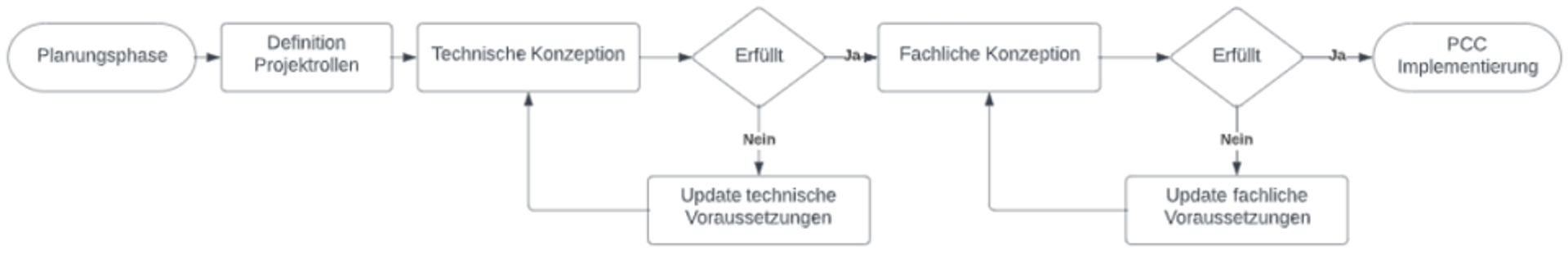 Planungsphase PCC