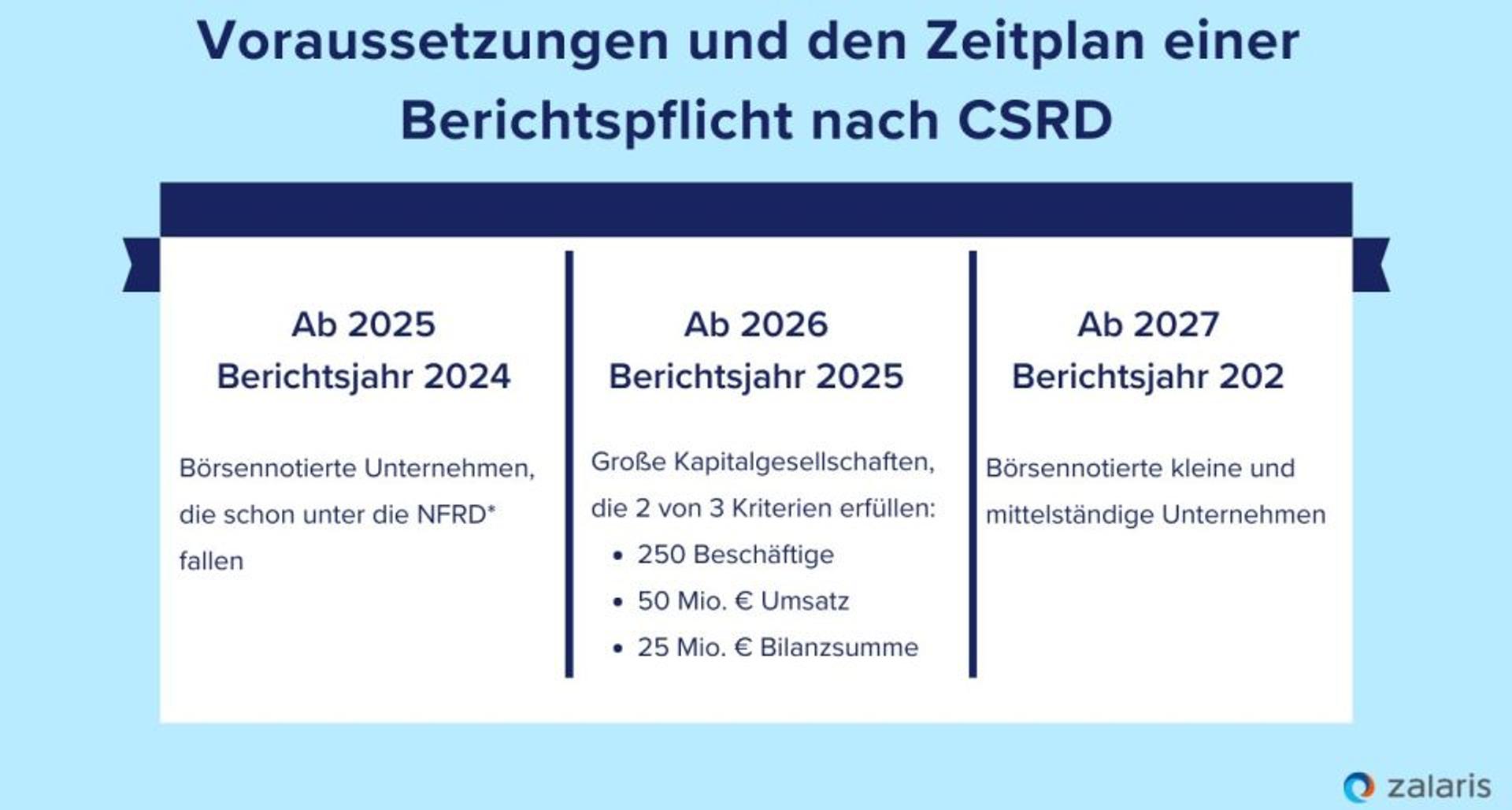 Die Pflicht zur Umsetzung der CSRD-Richtlinie erfolgt stufenweise: