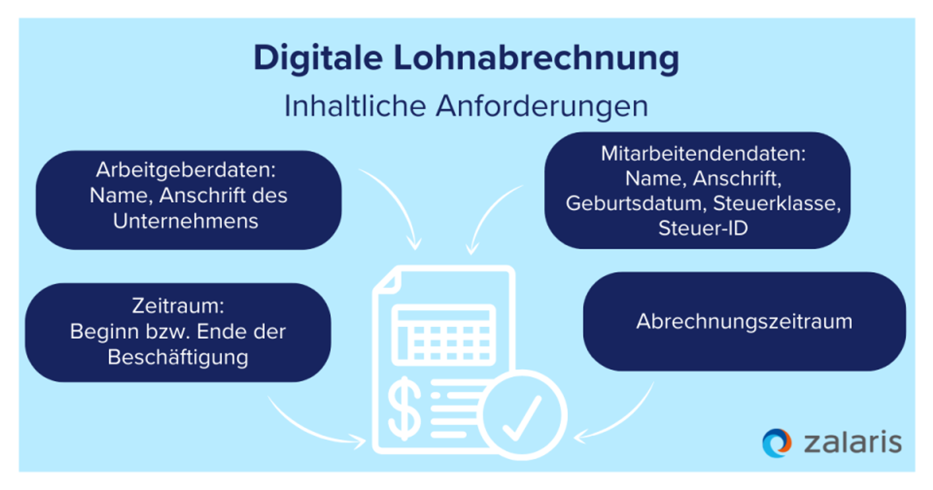 Digitale Lohnabrechnung: Inhaltliche Anforderungen