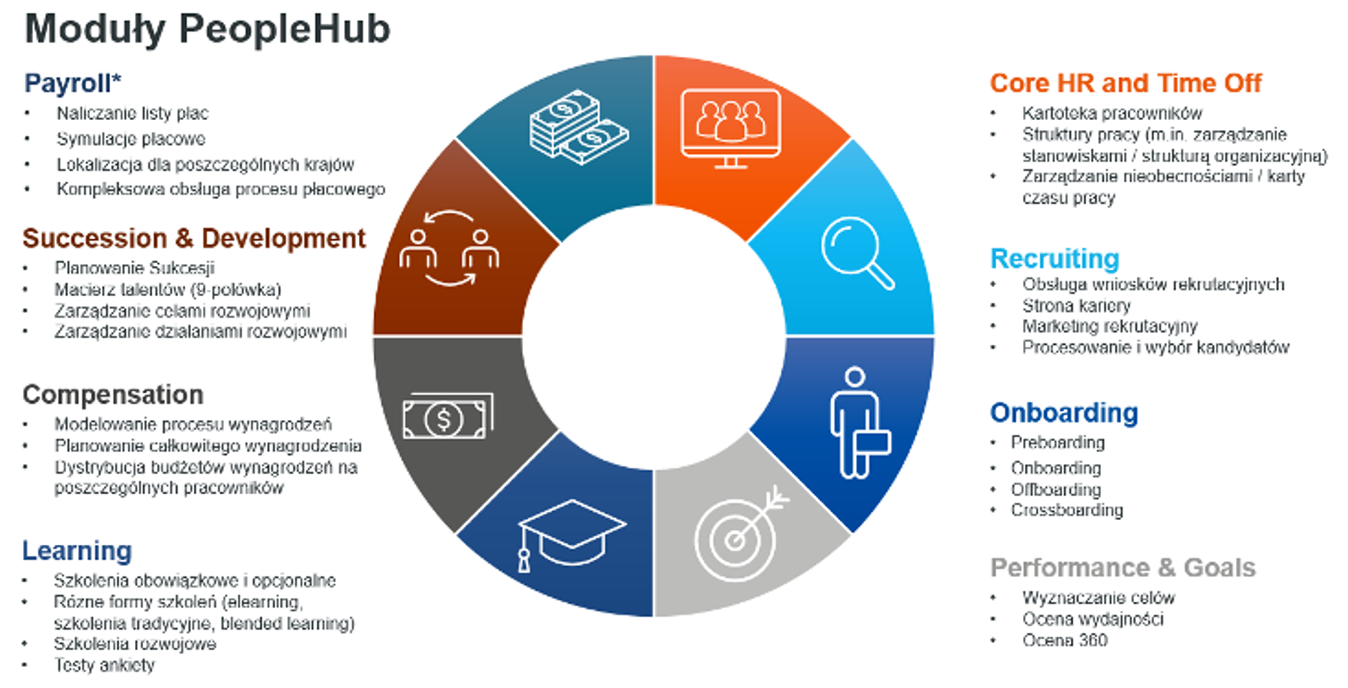 moduły peoplehub obraz