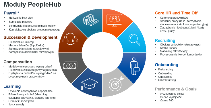moduły peoplehub obraz