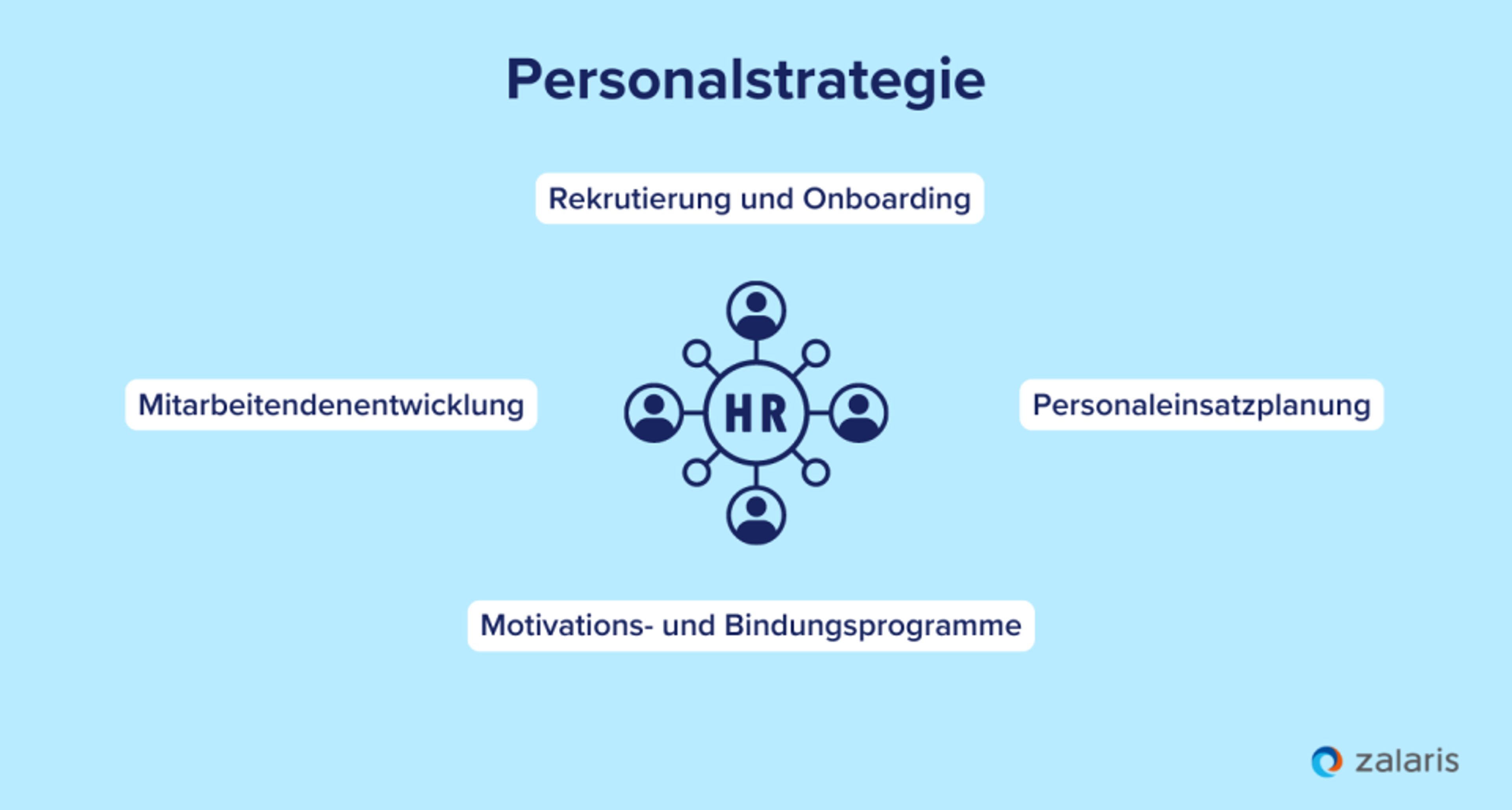 Wichtige Bestandteile einer Personalstrategie: