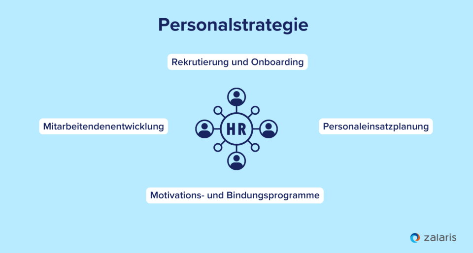 Wichtige Bestandteile einer Personalstrategie: