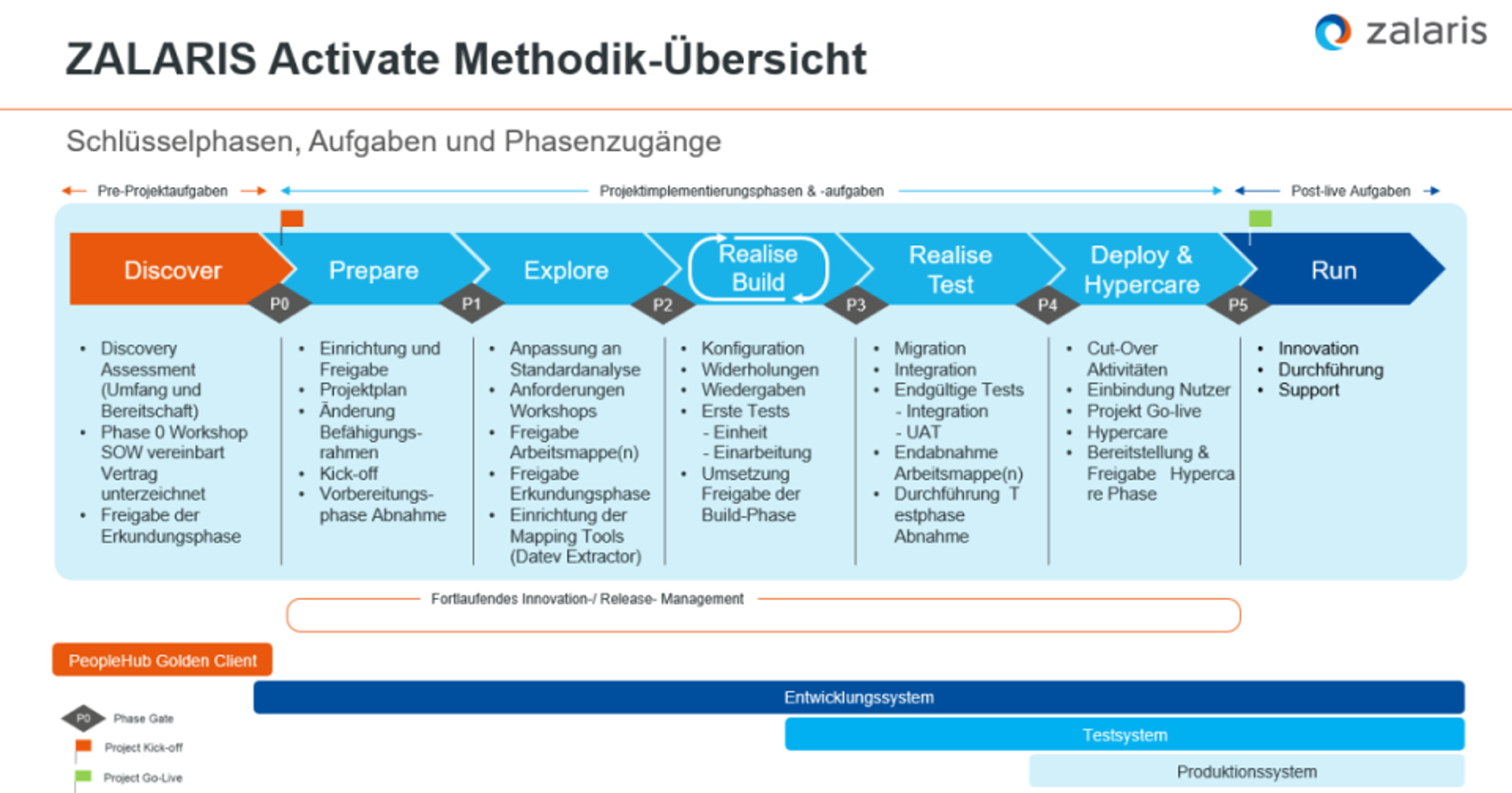 Phasen SAP-Implementierungsprojekt