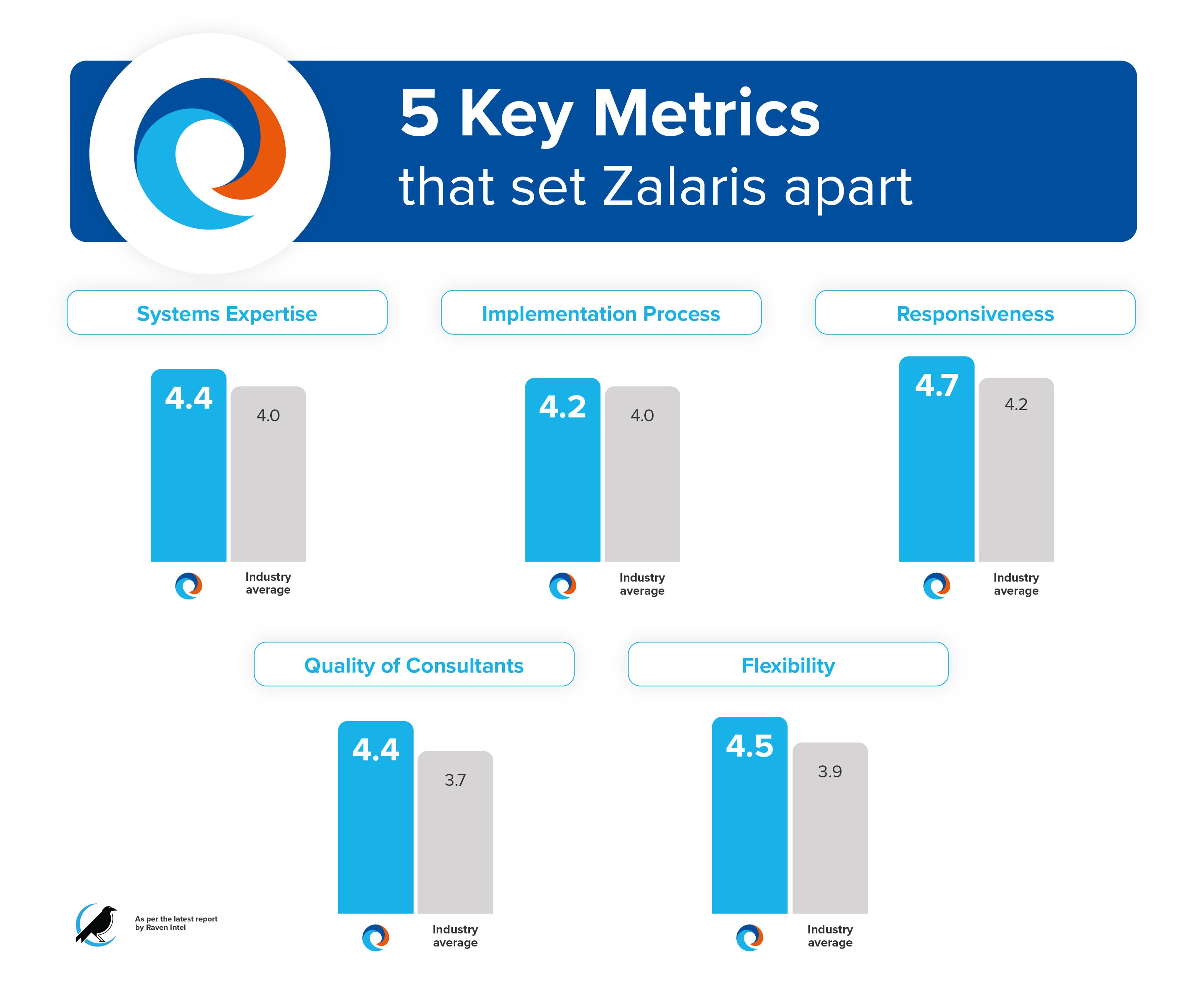  5 reasons to include Zalaris in your SAP SuccessFactors RFP 5 reasons to include Zalaris in your SAP SuccessFactors RFP [EN] on Oct 24, 2025 Why Learning & Development (L&D) is a retention strategy  Why Learning & Development (L&D) is a retention strategy [EN] by Sanchit Sarma on Oct 16, 2025 Build vs Buy: The complete guide to GCC implementation  Build vs Buy: The complete guide to GCC implementation [EN] by Balakrishnan Narayanan on Oct 29, 2025 WFM explained: What is workforce management?   WFM explained: What is workforce management? [EN] by Liam Clark on Nov 5, 2025 The art of the ask: Securing HR technology investment amid budget constraints The art of the ask: Securing HR technology investment amid budget constraints [EN] by Elliot Raba on Oct 17, 2025 What it means to be an SAP gold partner What it means to be an SAP gold partner [EN] by Liam Clark on Apr 9, 2021 Cut HRIS implementation time in half, without compromising quality  Cut HRIS implementation time in half, without compromising quality [EN] by Halvor Leirvåg on Sep 17, 2025 From Outsourcing to GCCaaS: The next evolution in Global Capability Centres   From Outsourcing to GCCaaS: The next evolution in Global Capability Centres [EN] by Balakrishnan Narayanan on Oct 15, 2025 The Future Workforce: Cloud HR Leads the Way The Future Workforce: Cloud HR Leads the Way [EN] by Zalaris on Oct 20, 2020 Sap Joule - What you need to know about SAP’s new AI assistant Sap Joule - What you need to know about SAP’s new AI assistant [EN] by Elliot Raba on Oct 8, 2025 Pay On-Demand: A recent advancement in payroll Pay On-Demand: A recent advancement in payroll [EN] by Evita Hartmane on Jan 9, 2023 HCM SAP integration: Enhancing HR efficiency HCM SAP integration: Enhancing HR efficiency [EN] by Liam Clark on Feb 19, 2025 Boosting employee satisfaction & retention: The power of strategic compensation Boosting employee satisfaction & retention: The power of strategic compensation [EN] by Zalaris on Jul 25, 2024 Is your SAP SuccessFactors performing at its best? Is your SAP SuccessFactors performing at its best? [EN] by Gabrielle Minton on Aug 20, 2025 Beyond legacy: Real HR & Payroll shifts in mid-sized organisations Beyond legacy: Real HR & Payroll shifts in mid-sized organisations [EN] by Liam Clark on Jul 16, 2025 Planning with a value driver tree Planning with a value driver tree [EN] by Dirk Vahlkamp on Jan 13, 2021 International Equal Pay Day: Understanding and achieving pay equity International Equal Pay Day: Understanding and achieving pay equity [EN] by Sonya Gillam on Sep 18, 2023 5 reasons to include Zalaris in your SAP SuccessFactors RFP