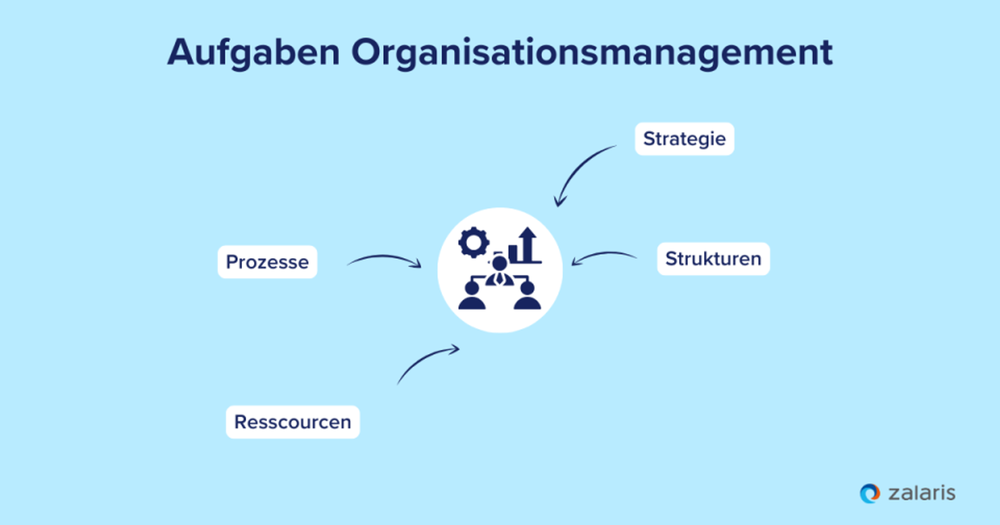  Welche Aufgaben umfasst Organisationsmanagement