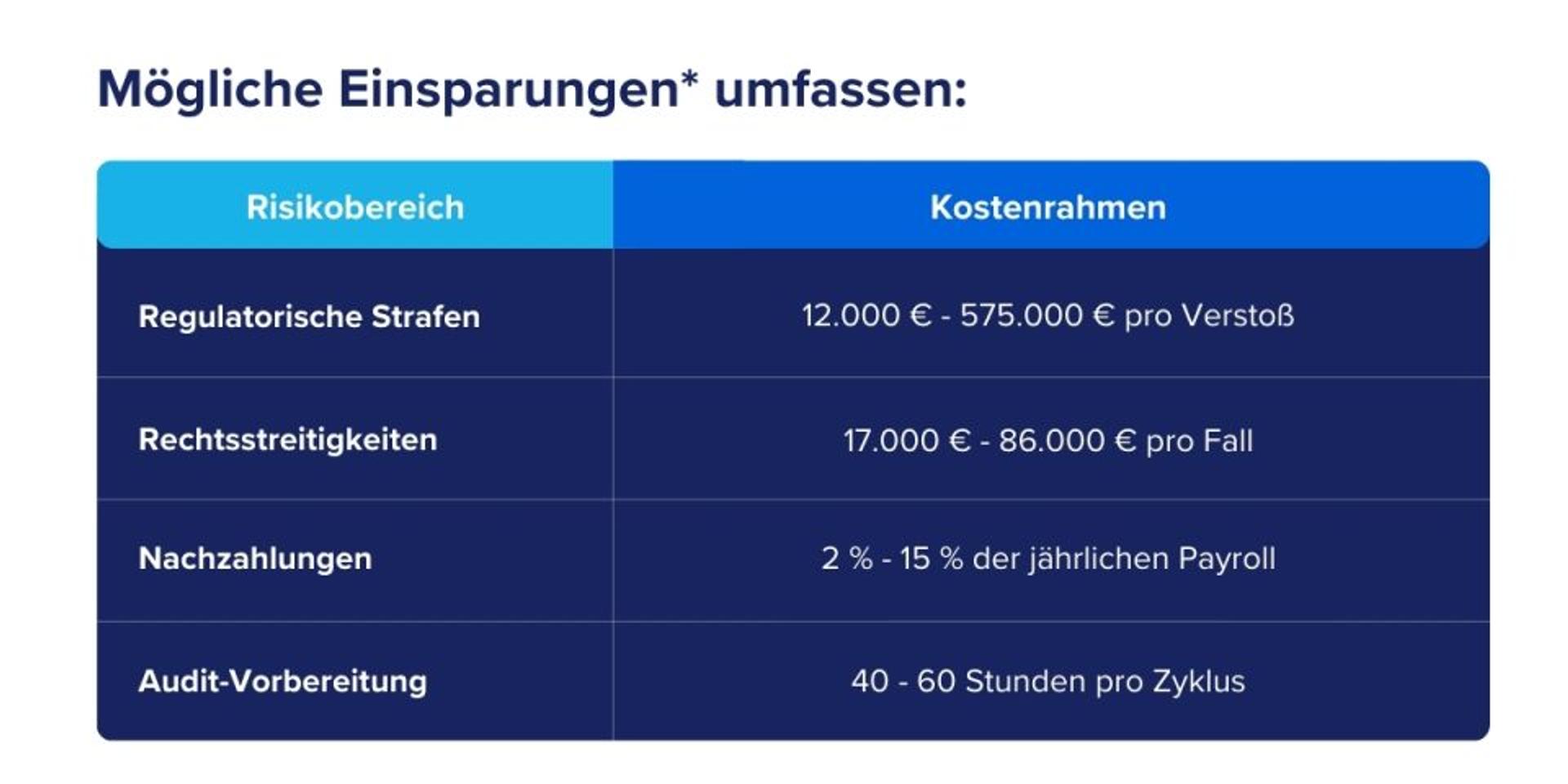 Vermeidung von Compliance-Kosten 