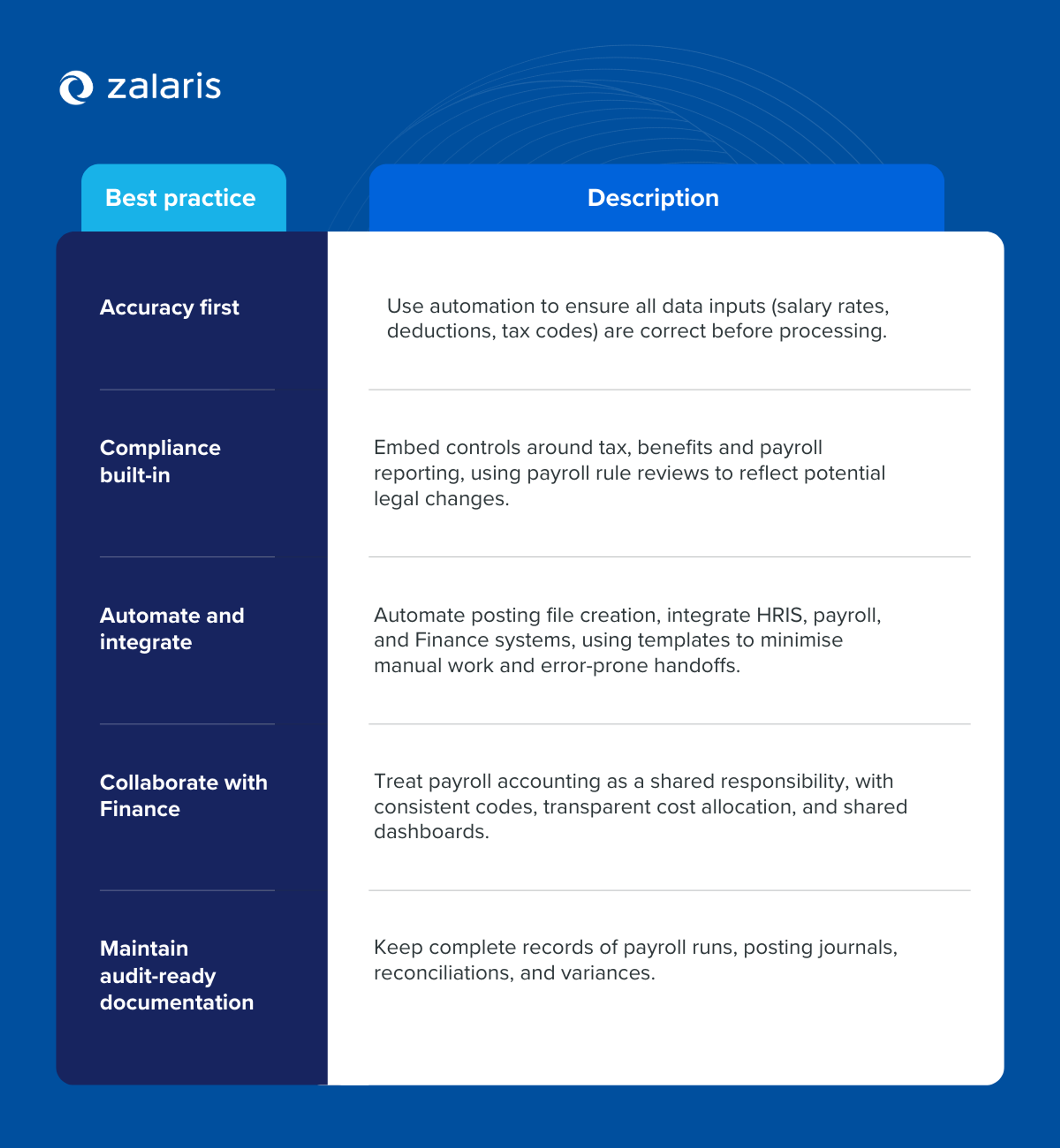 Payroll Accounting for HR & Finance: Step-by-step guide to strategic impact