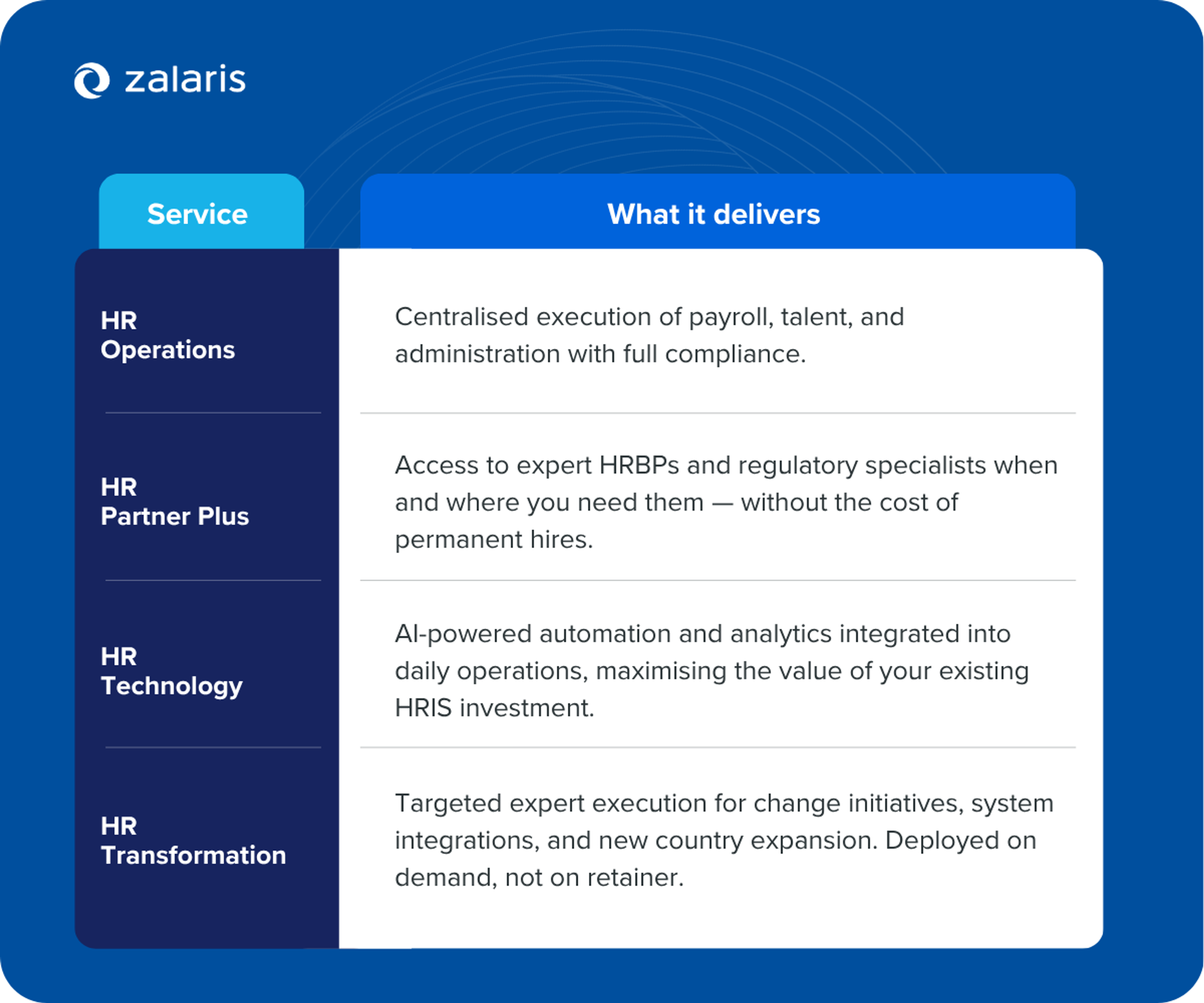 Zalaris HR as a Service: Powered by smart services & technology 