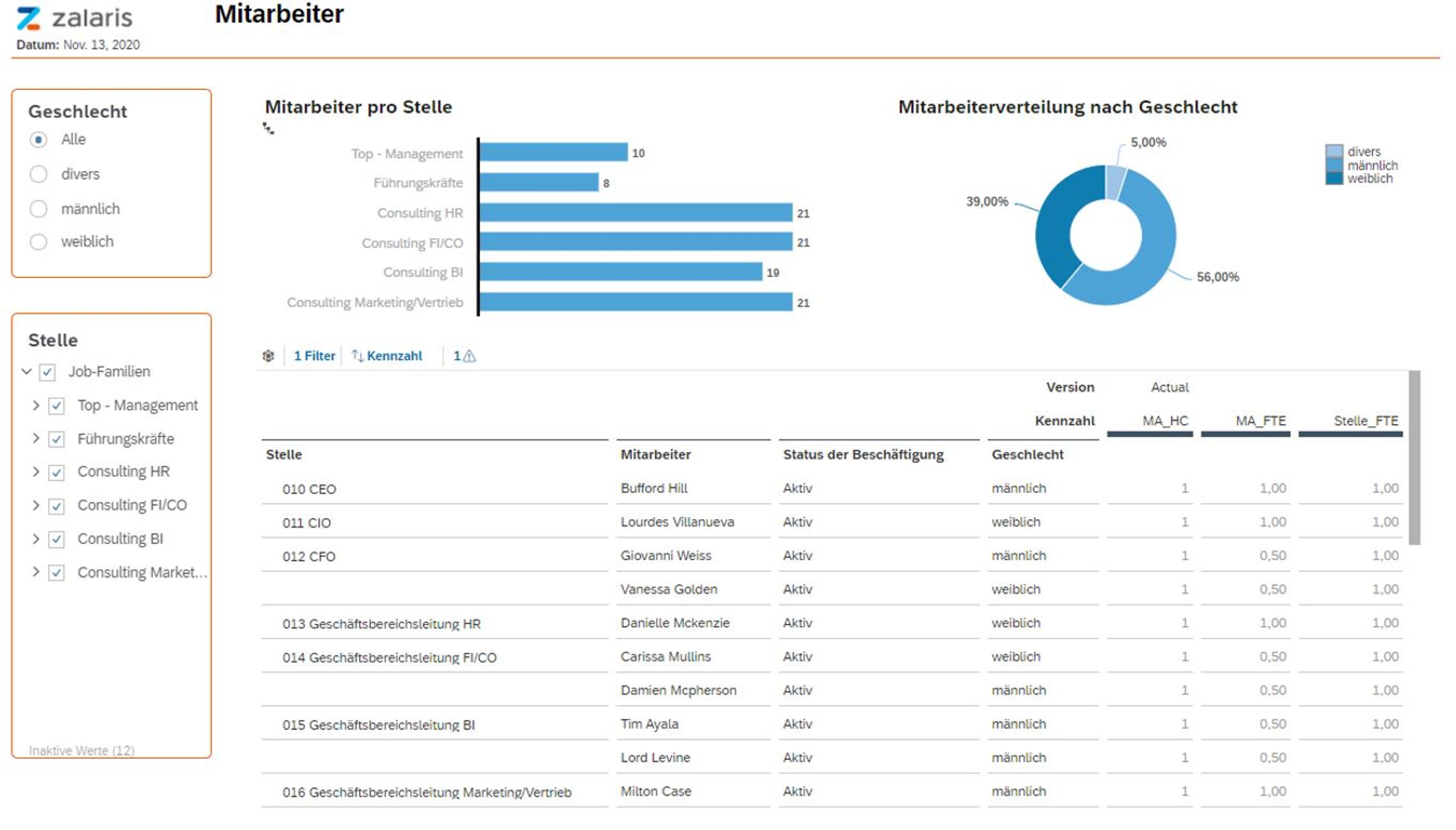 Stellenplan Mitarbeiter