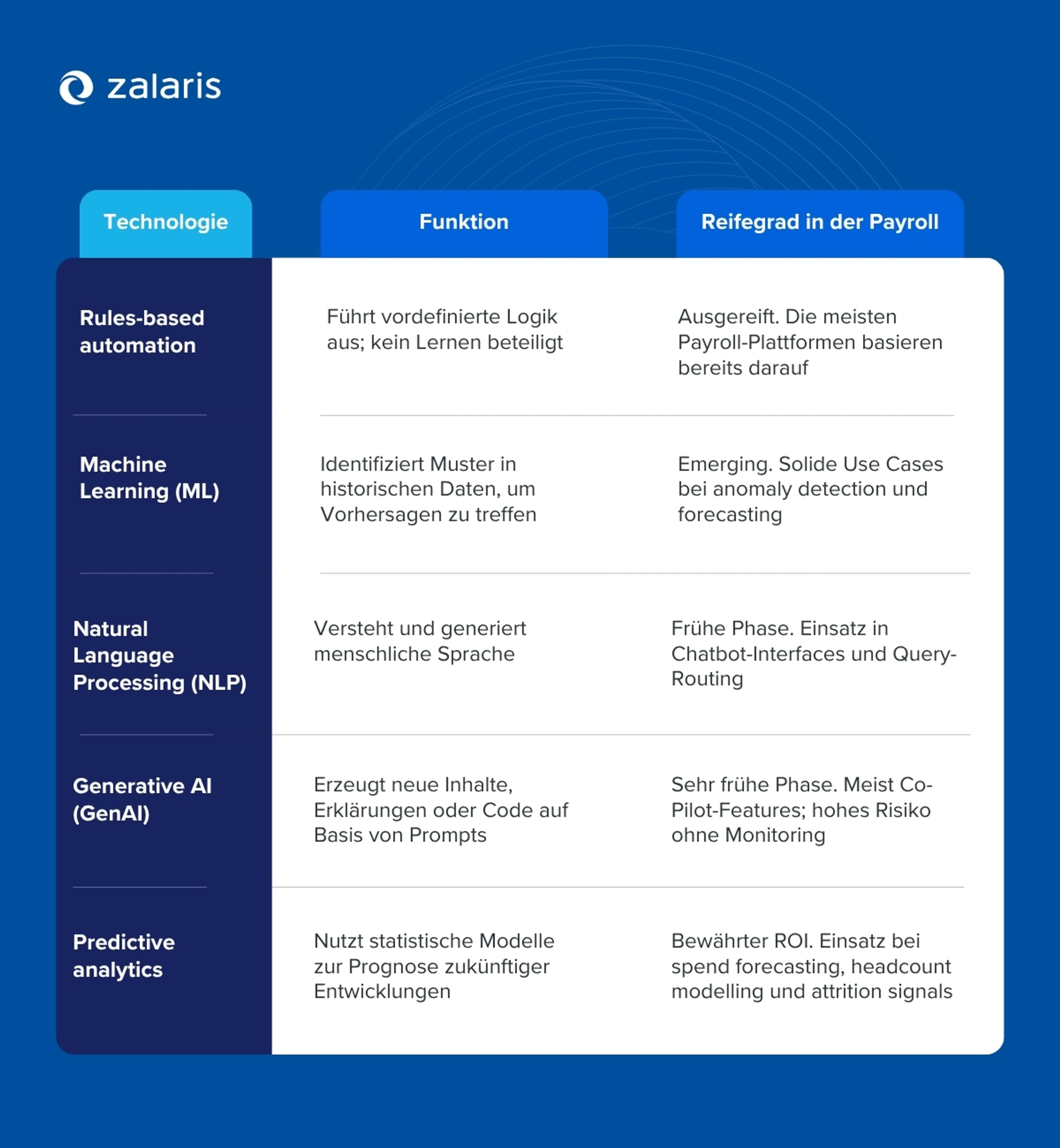 Inforgrafik verschiedener Technologien inkl. Reifegrade