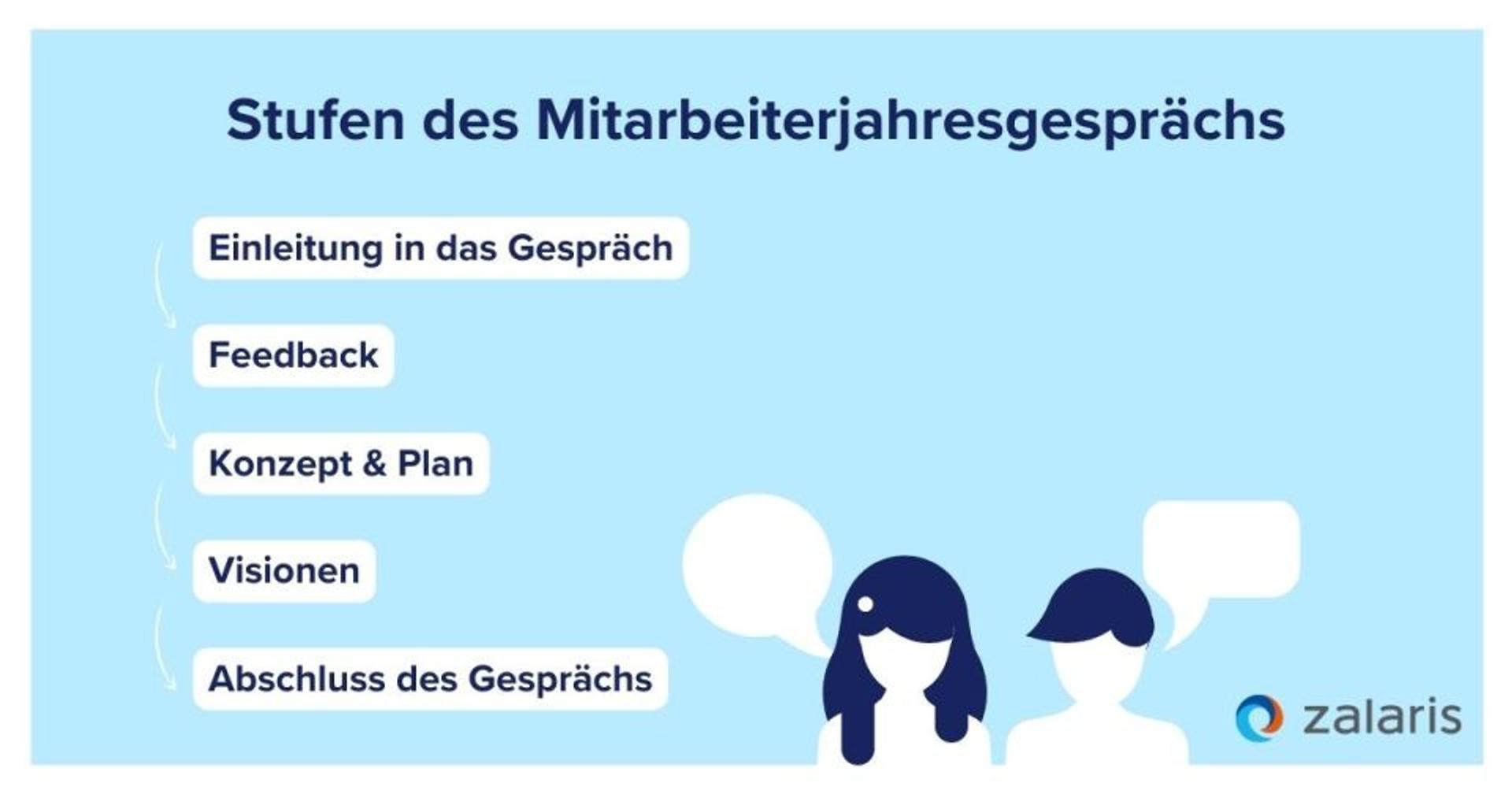 Checkliste für Mitarbeiterjahresgespräche