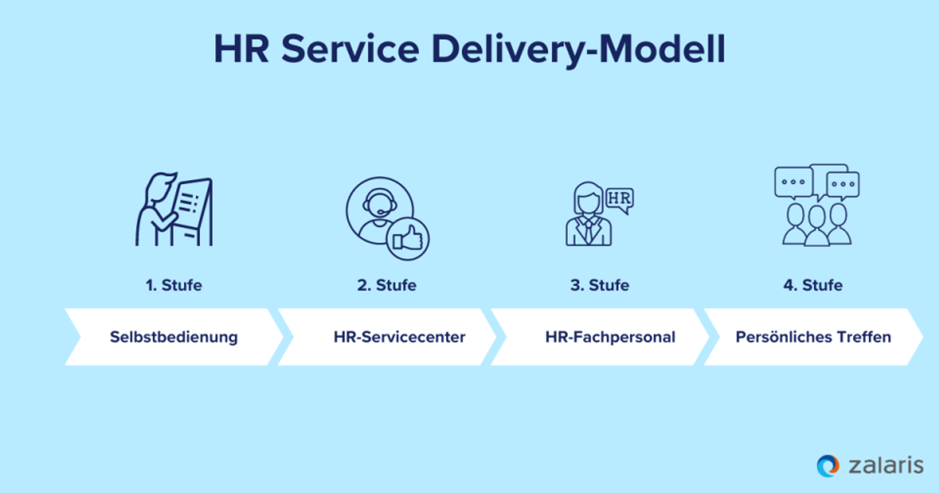 Modell 3: 4-stufiges HR Service Delivery-Modell mit Fokus auf Self-Service