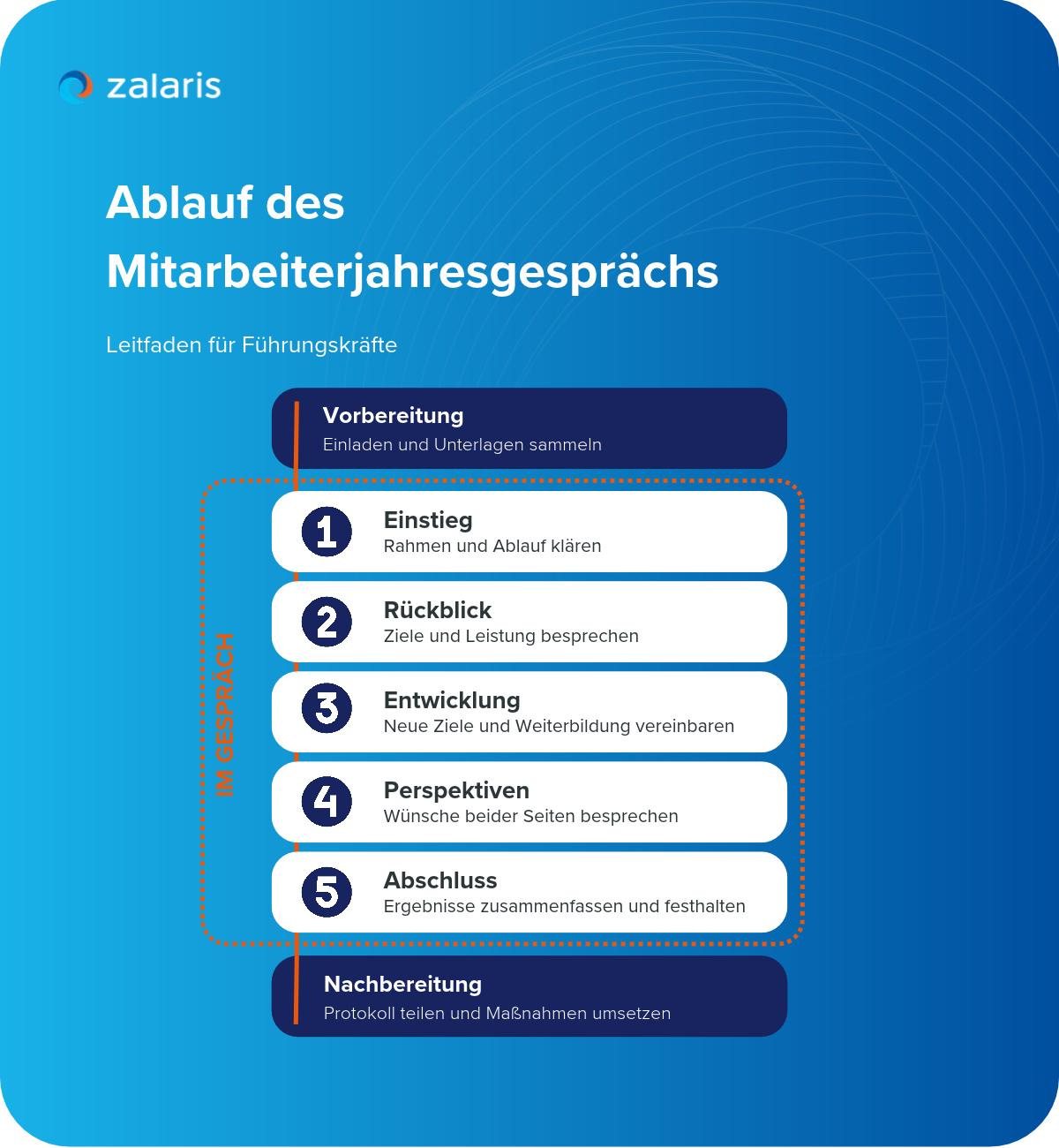 Infografik: Ablauf des Mitarbeiterjahresgesprächs – Vorbereitung, fünf Gesprächsphasen von Einstieg bis Abschluss und Nachbereitung