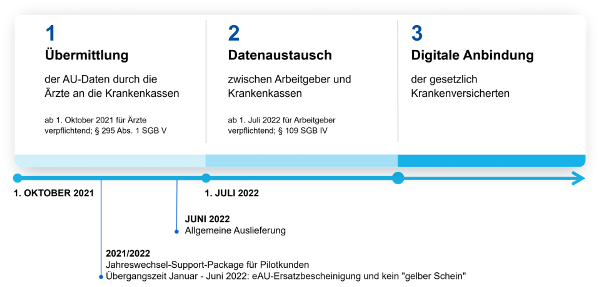 Einführung eAU in drei Schritten