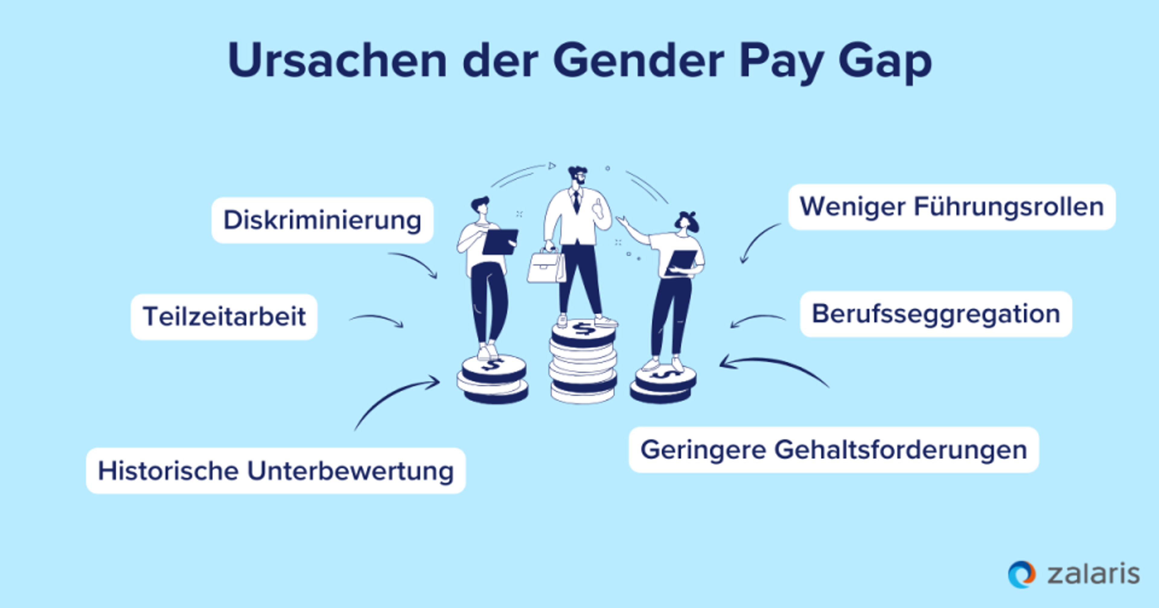 Gründe für das geschlechterspezifische Lohngefälle
