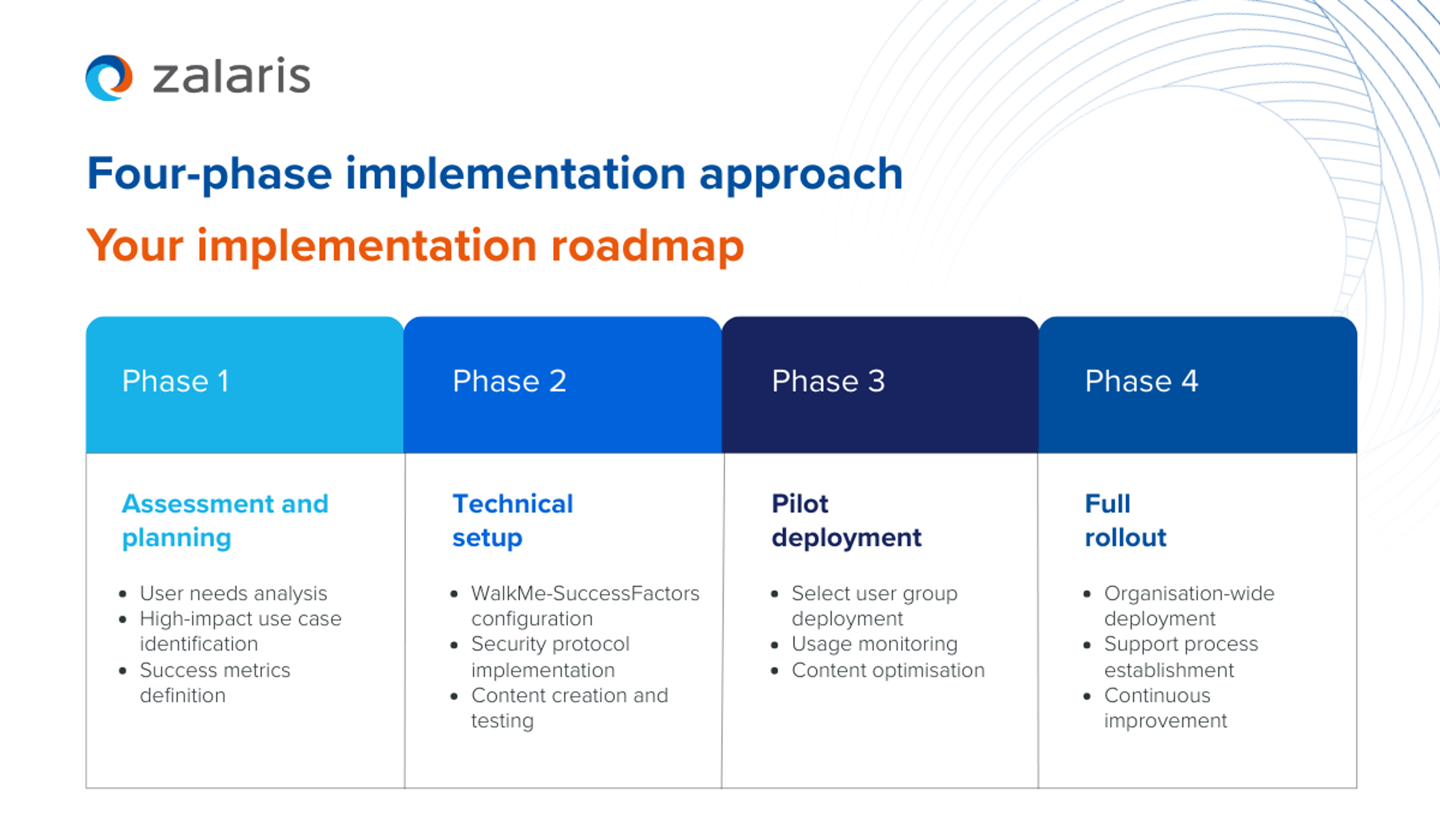 Four-phase implementation approach 