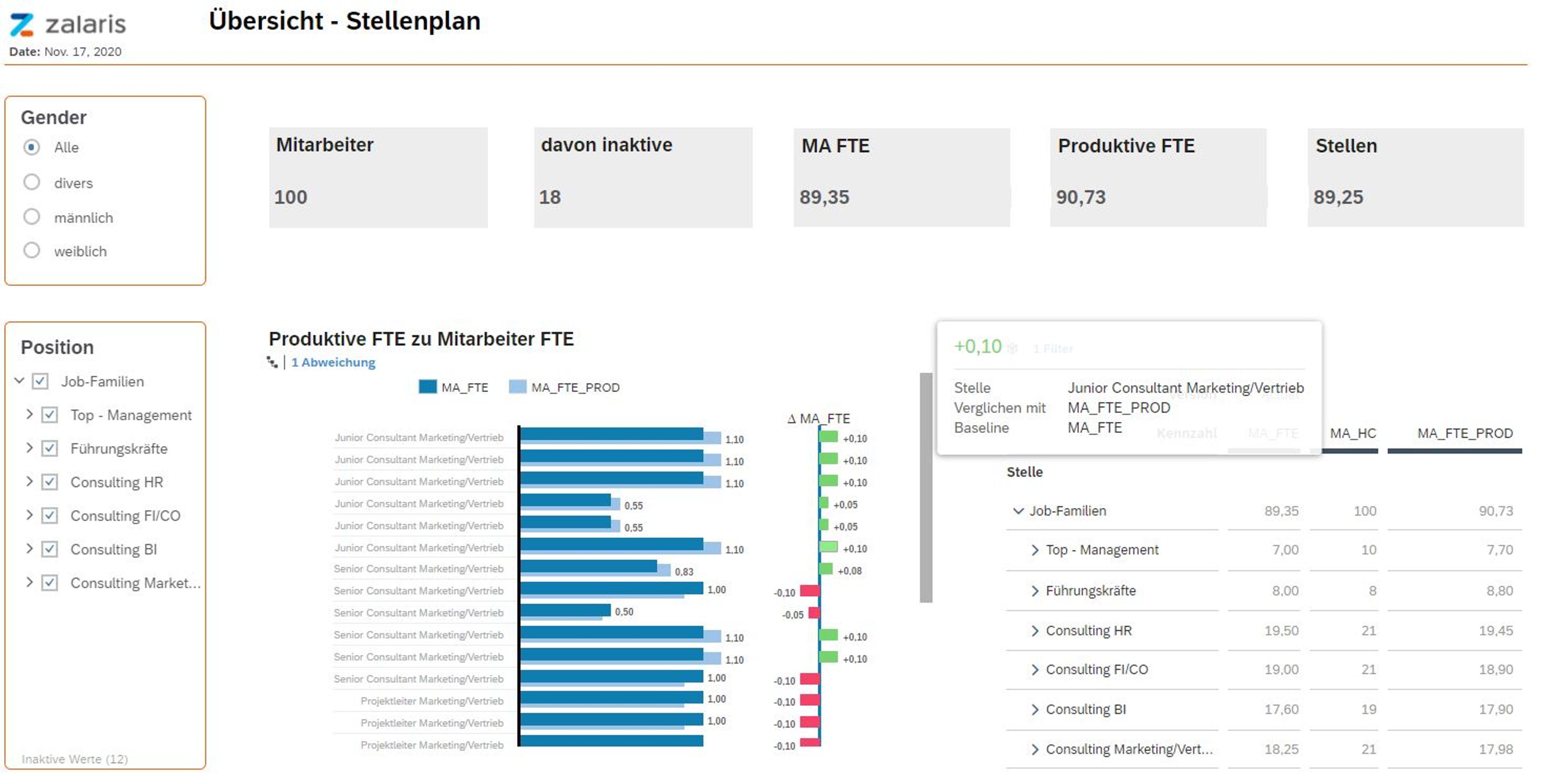 Übersicht Stellenplan