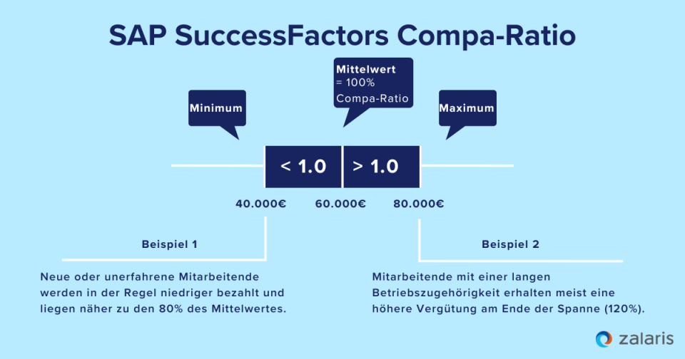 Compa-Ratio