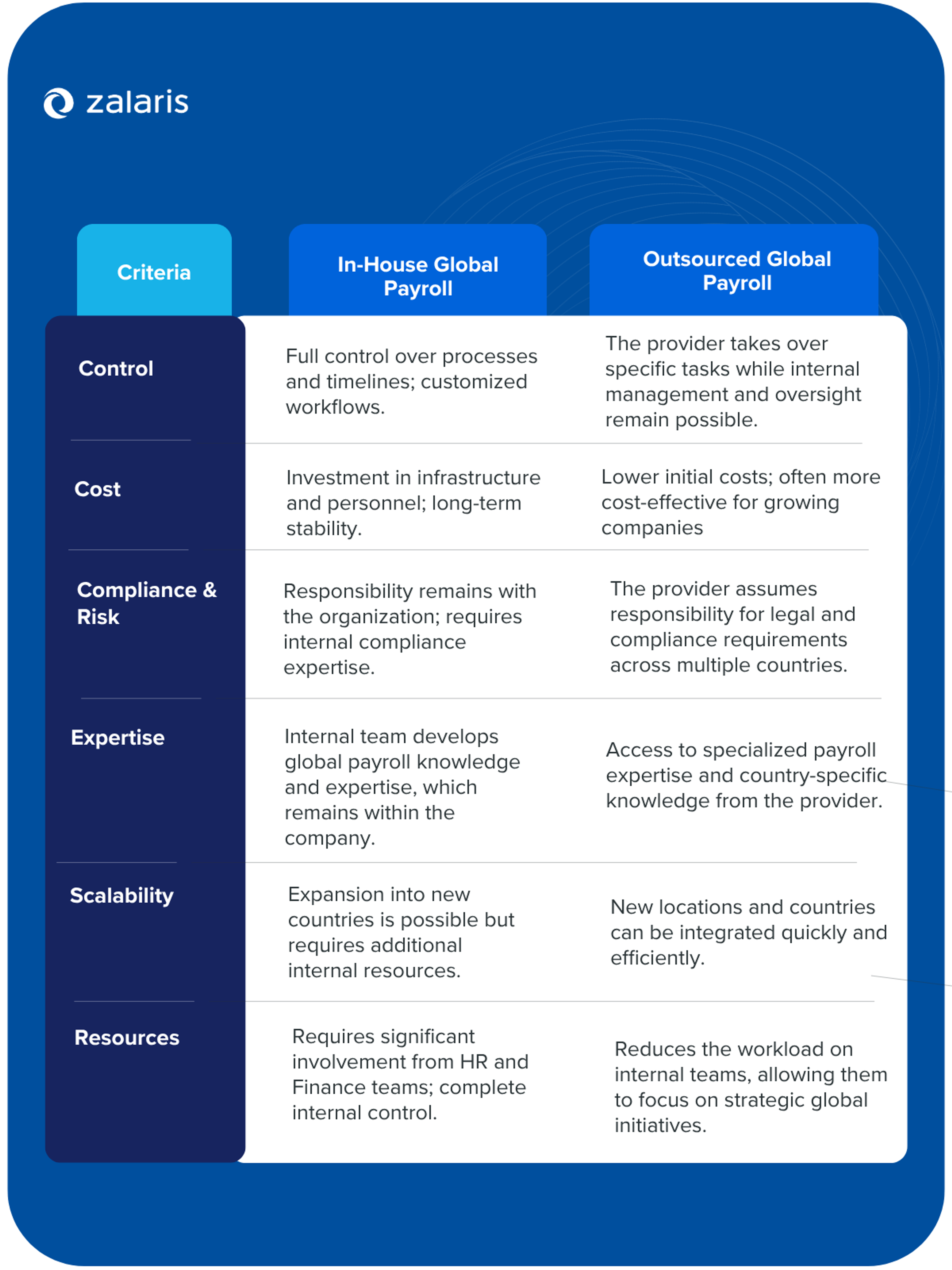 Global Payroll operations