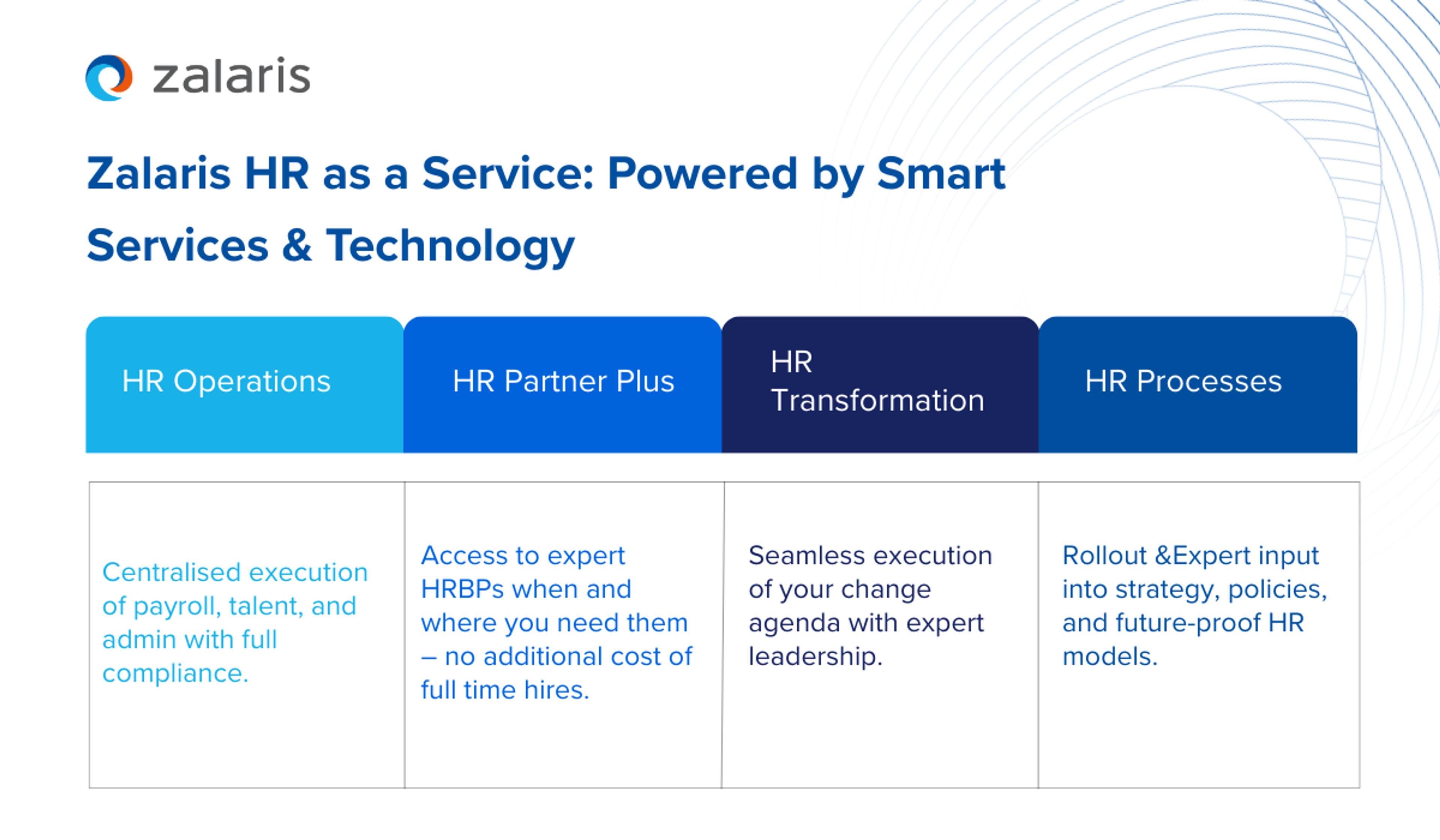 Navigating the evolving HR landscape: Key trends and embracing HR as a Service