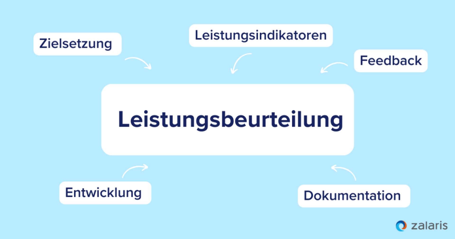 Was ist alles Teil der Leistungsbeurteilung