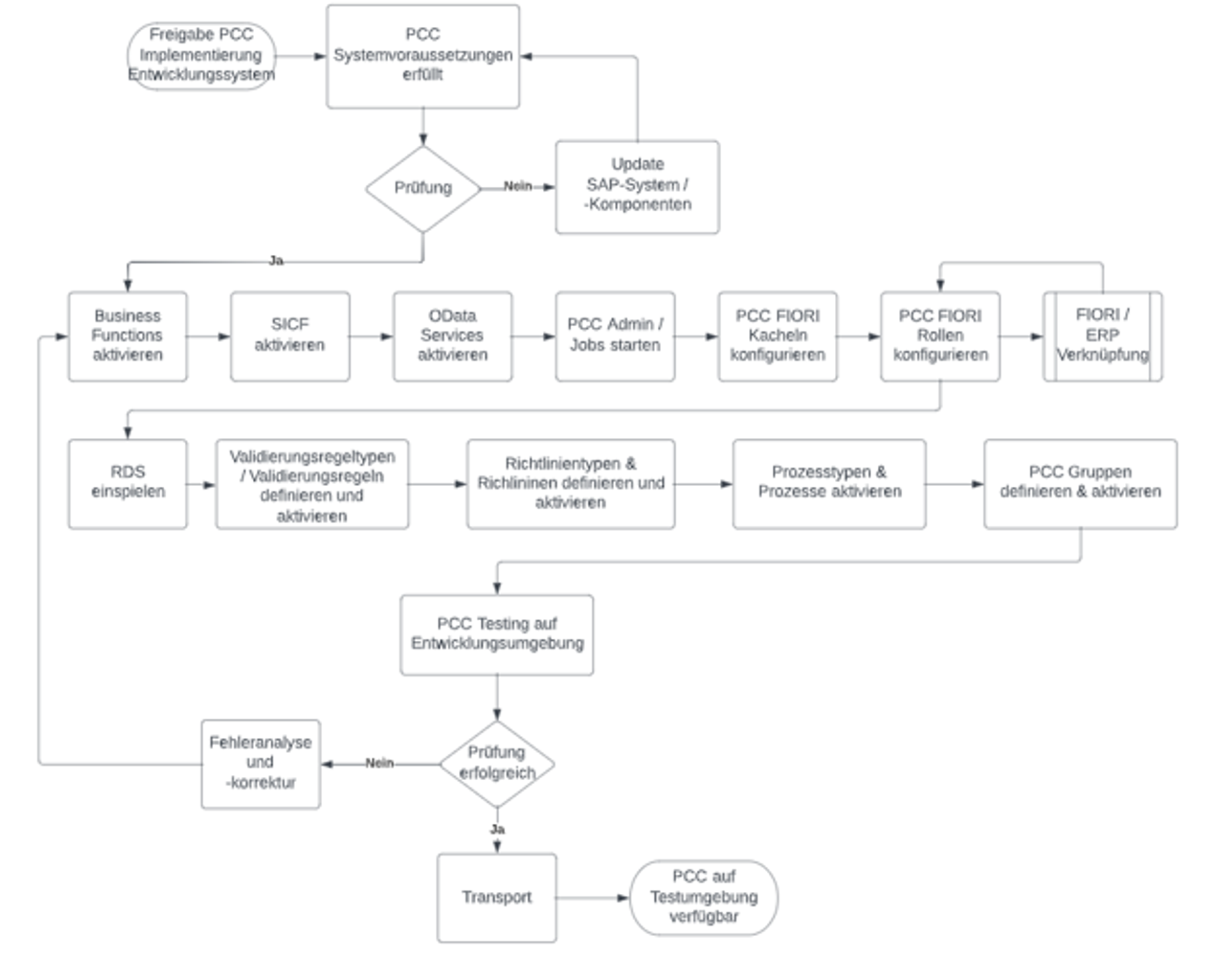 Implementierungsphase PCC
