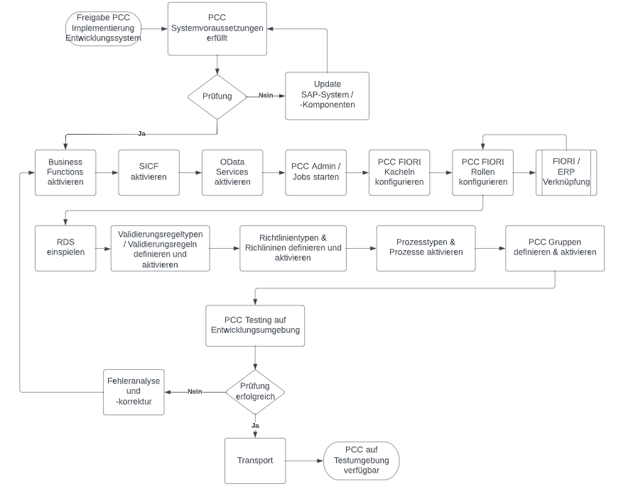 Implementierungsphase PCC