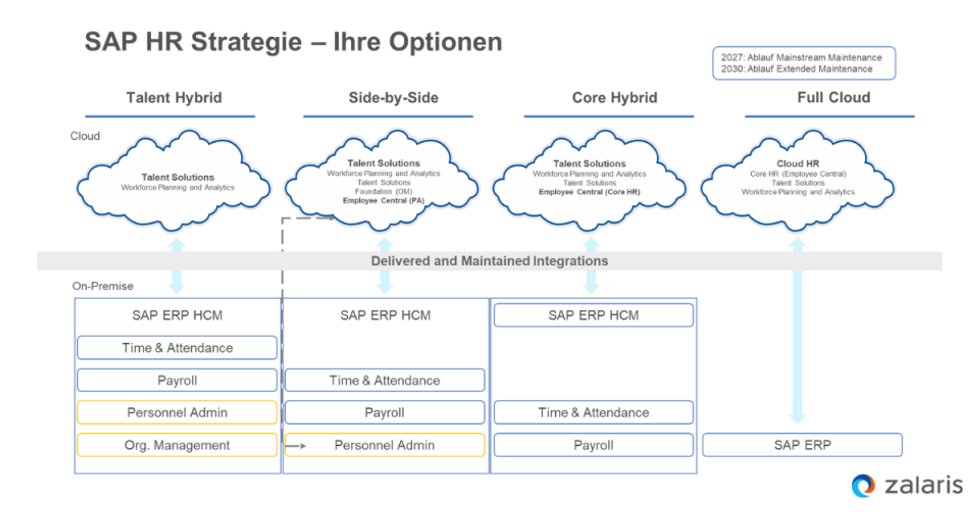 Szenarien für die SAP SuccessFactors Integration