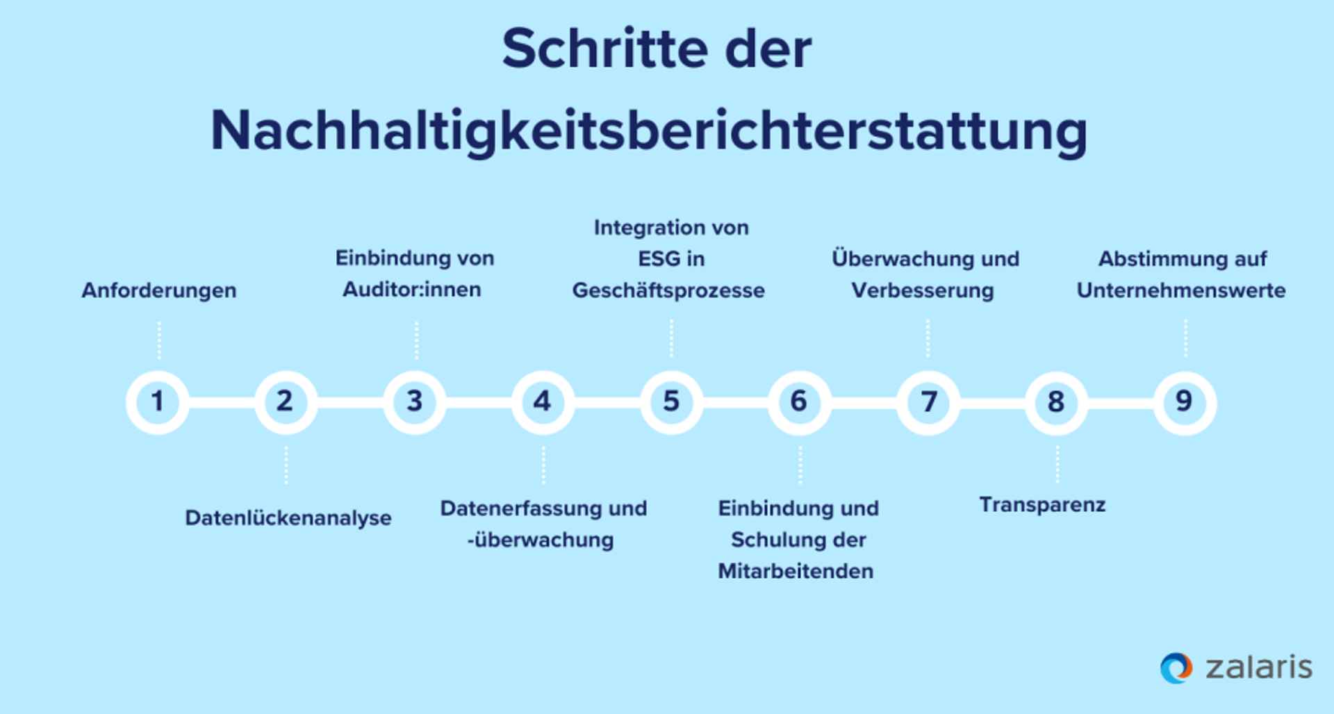 Schritte der Nachhaltigkeitsberichtserstattung