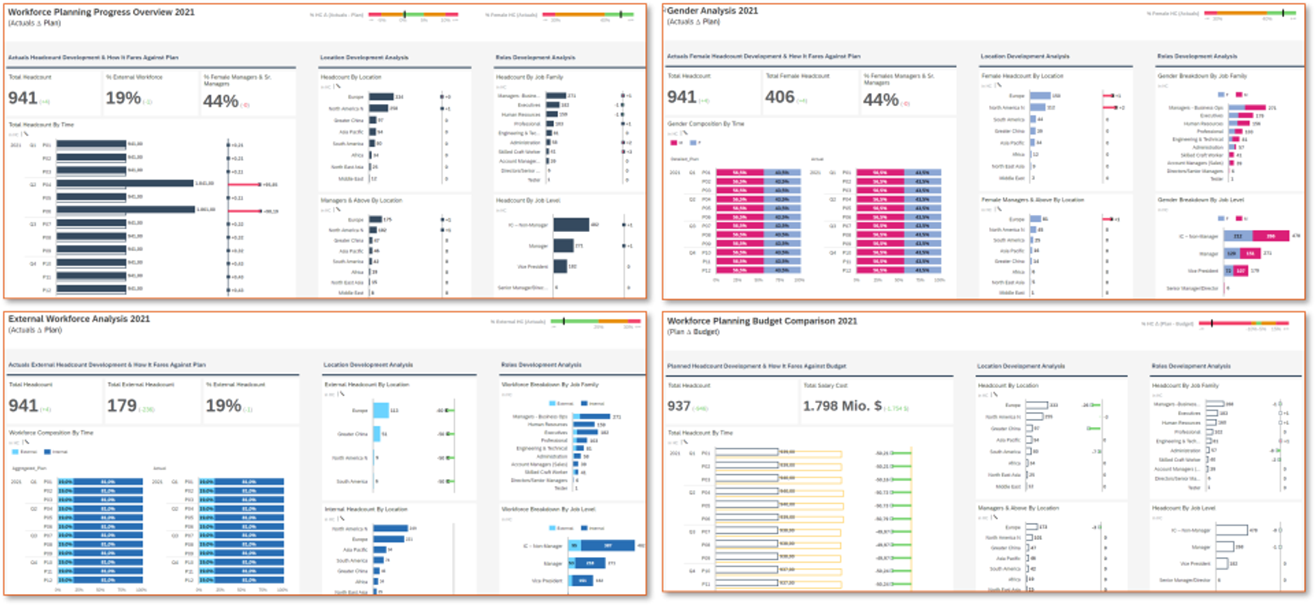 Reporting über Ist- & Plan-Werte