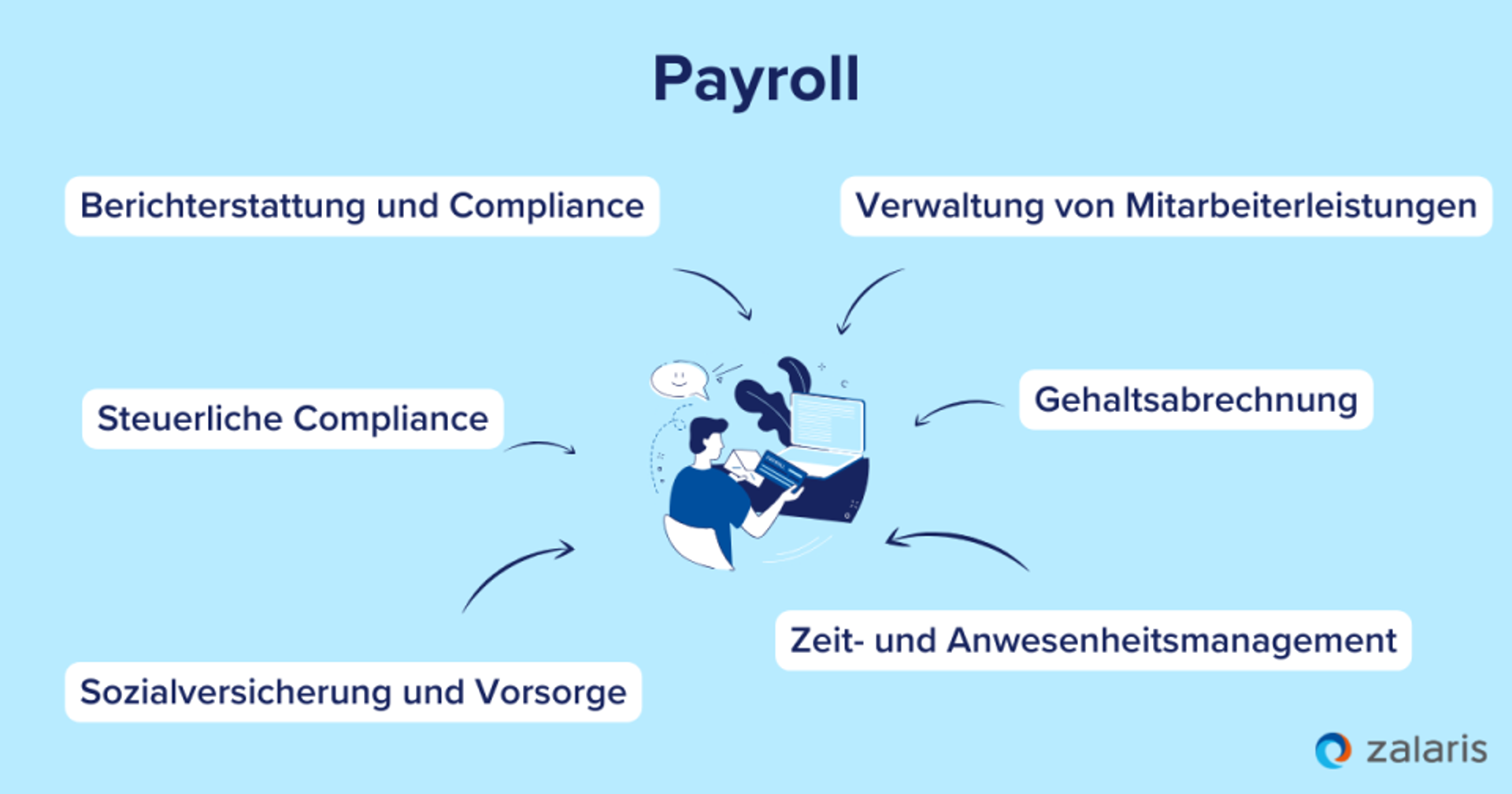 Einsatzbereiche der Payroll