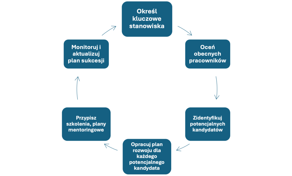 plan sukcesji obraz