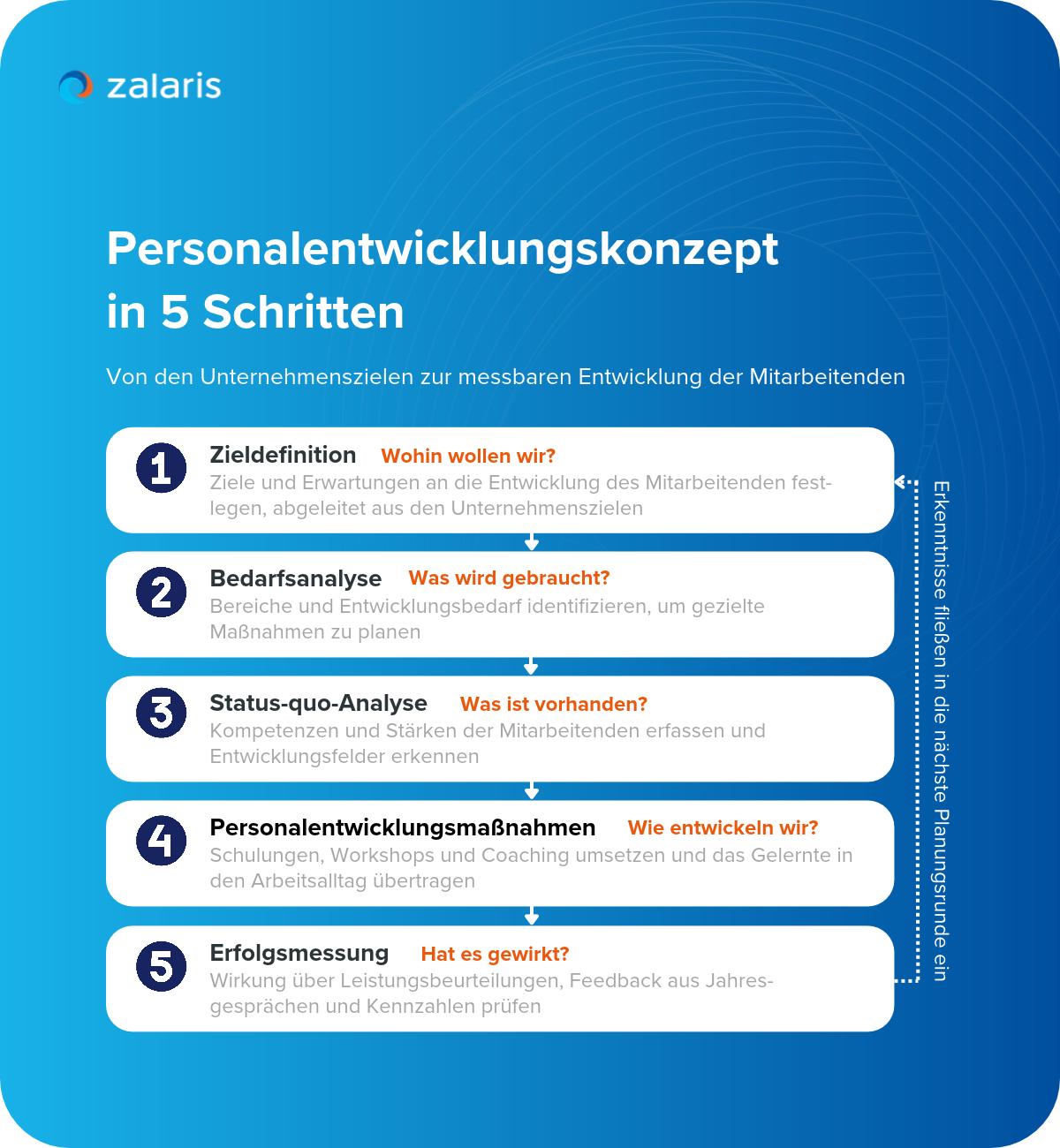 Fünf Stufen eines Personalentwicklungskonzepts: Zieldefinition, Bedarfsanalyse, Status-quo-Analyse, Maßnahmen, Erfolgsmessung