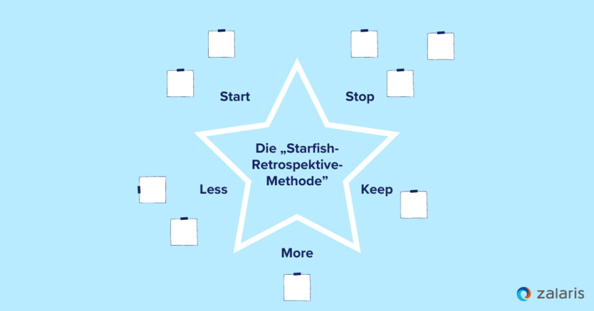 Die „Starfish-Retrospektive-Methode”