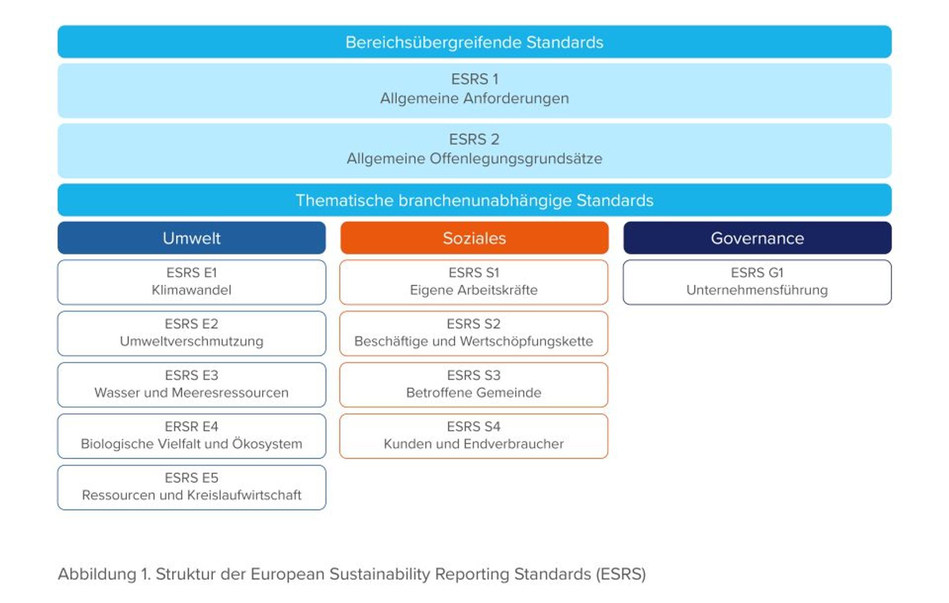 Überblick über die Anforderungen der CSRD-Richtlinie