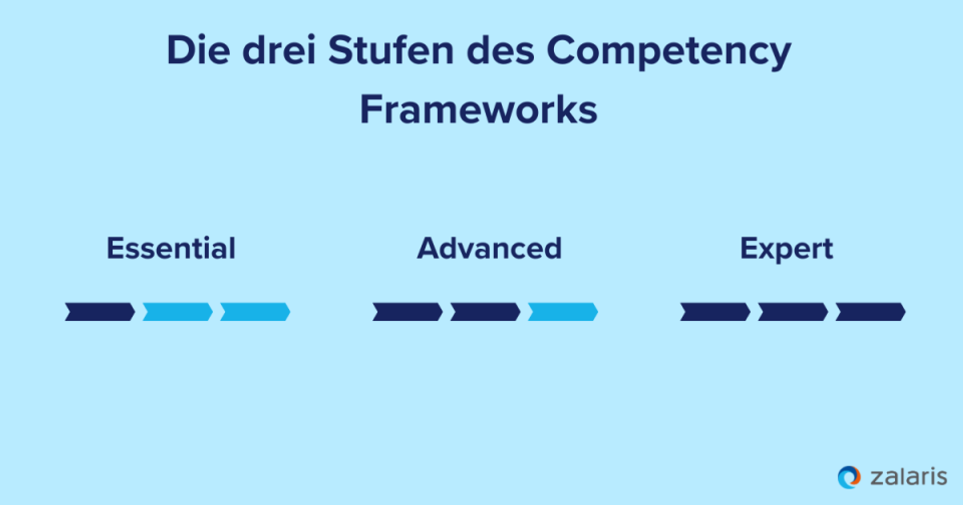 Competency Framework drei Stufen