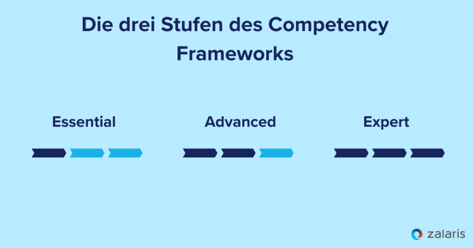 Competency Framework drei Stufen