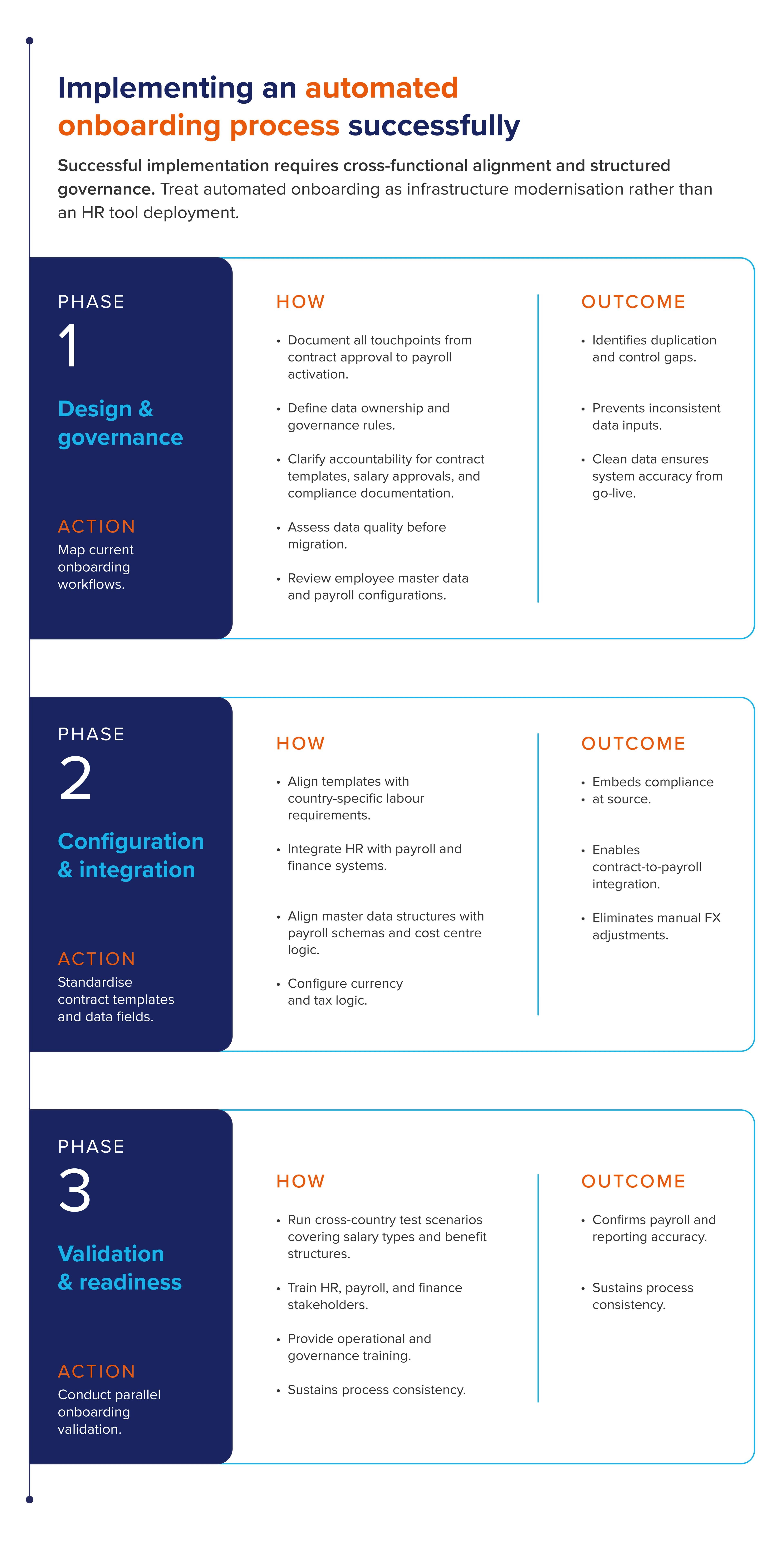 Automated employee onboarding: contract-to-payroll integration