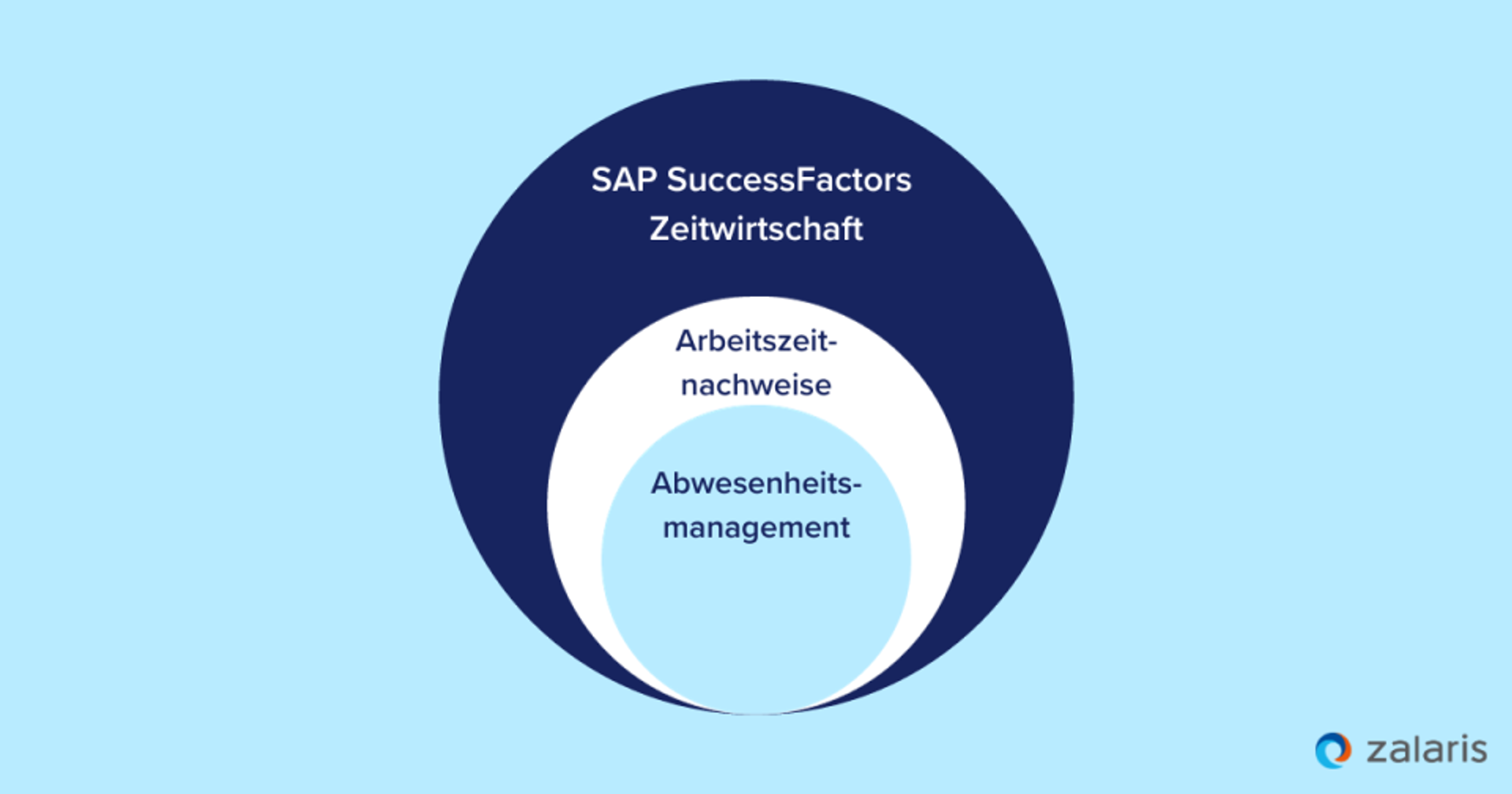 Drei Zeitverwaltungsfunktionen in SAP SuccessFactors Time Management