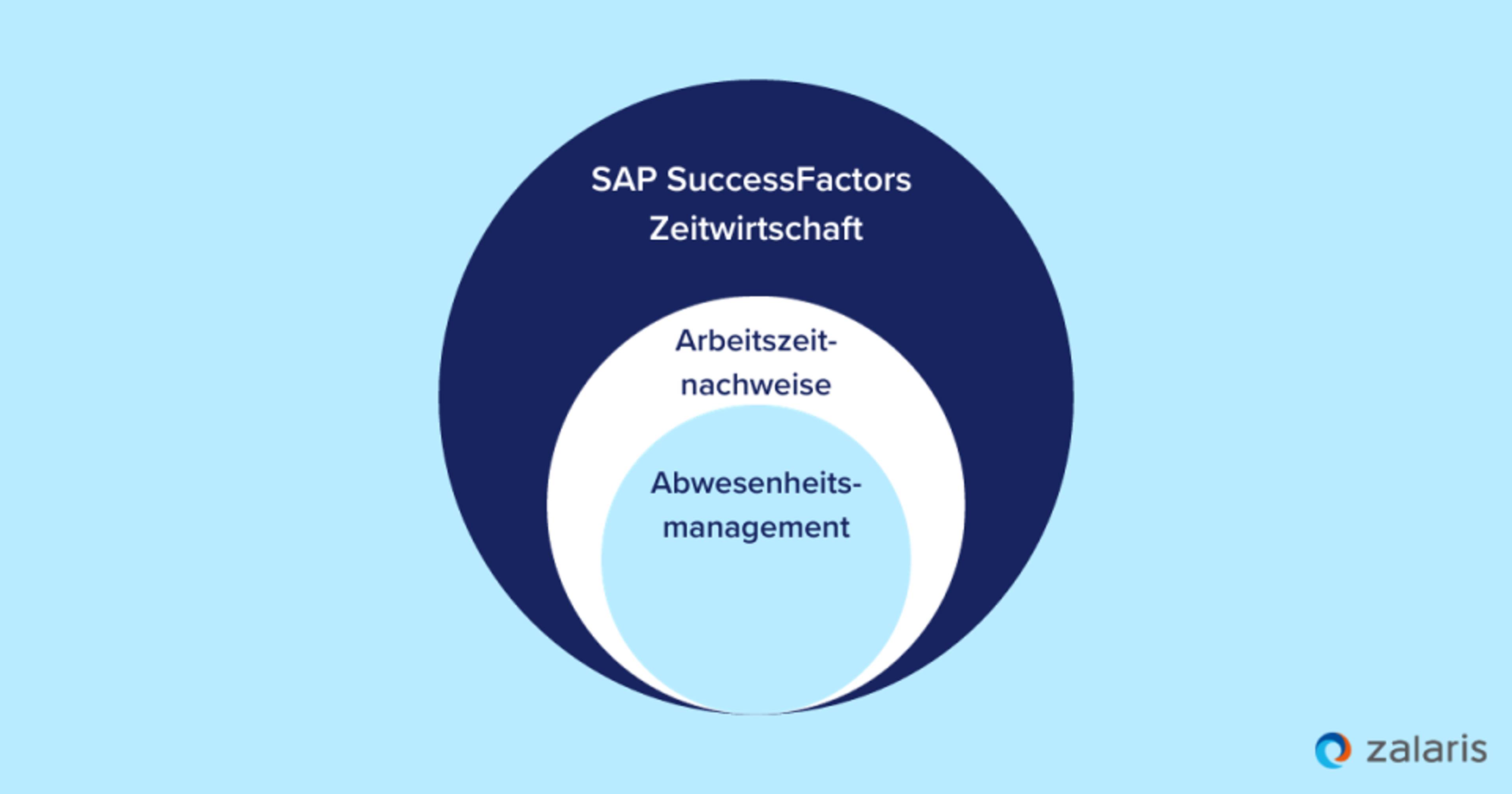 Drei Zeitverwaltungsfunktionen in SAP SuccessFactors Time Management