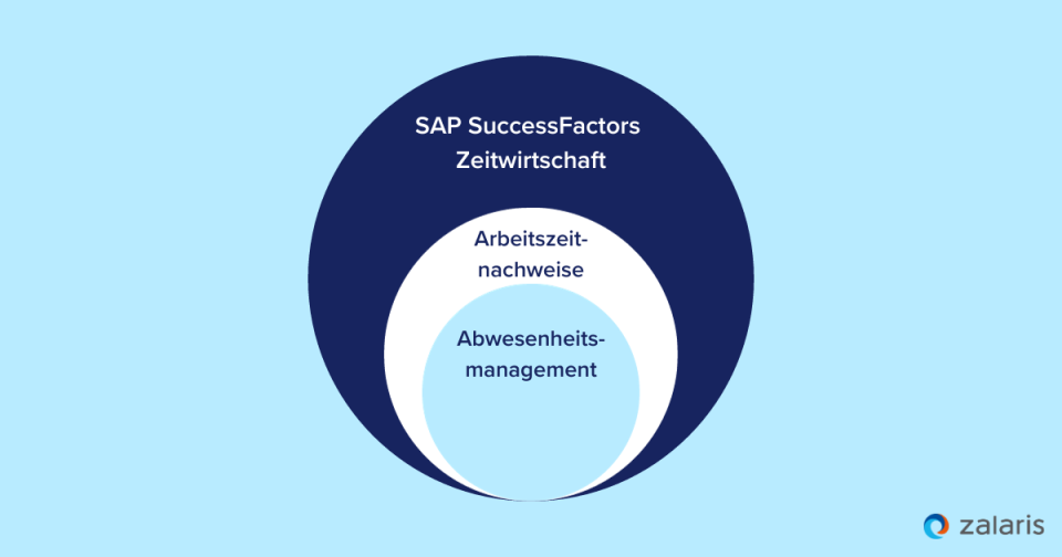 Drei Zeitverwaltungsfunktionen in SAP SuccessFactors Time Management