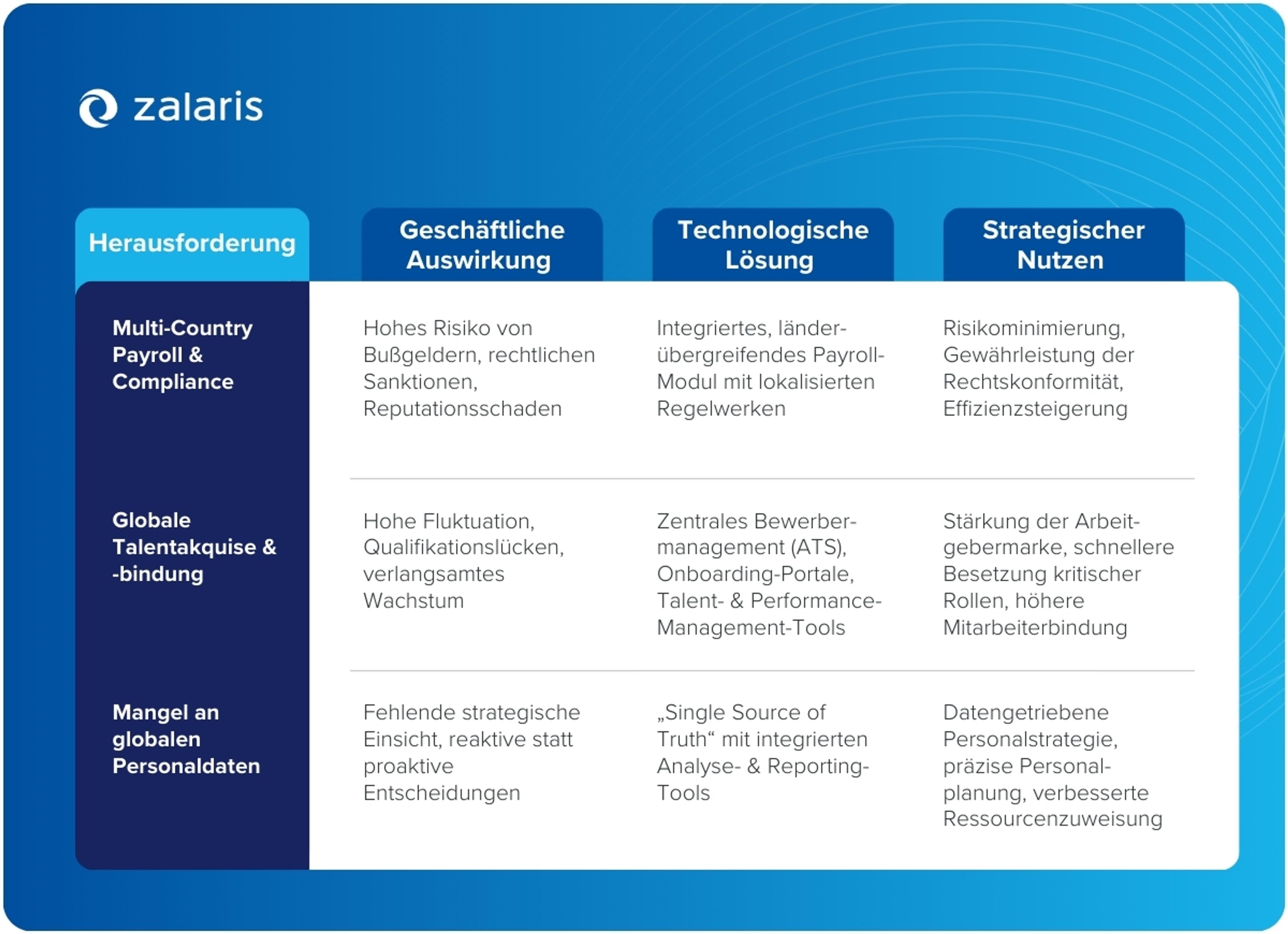 Infografik zentrale Herausforderungen des Global HR