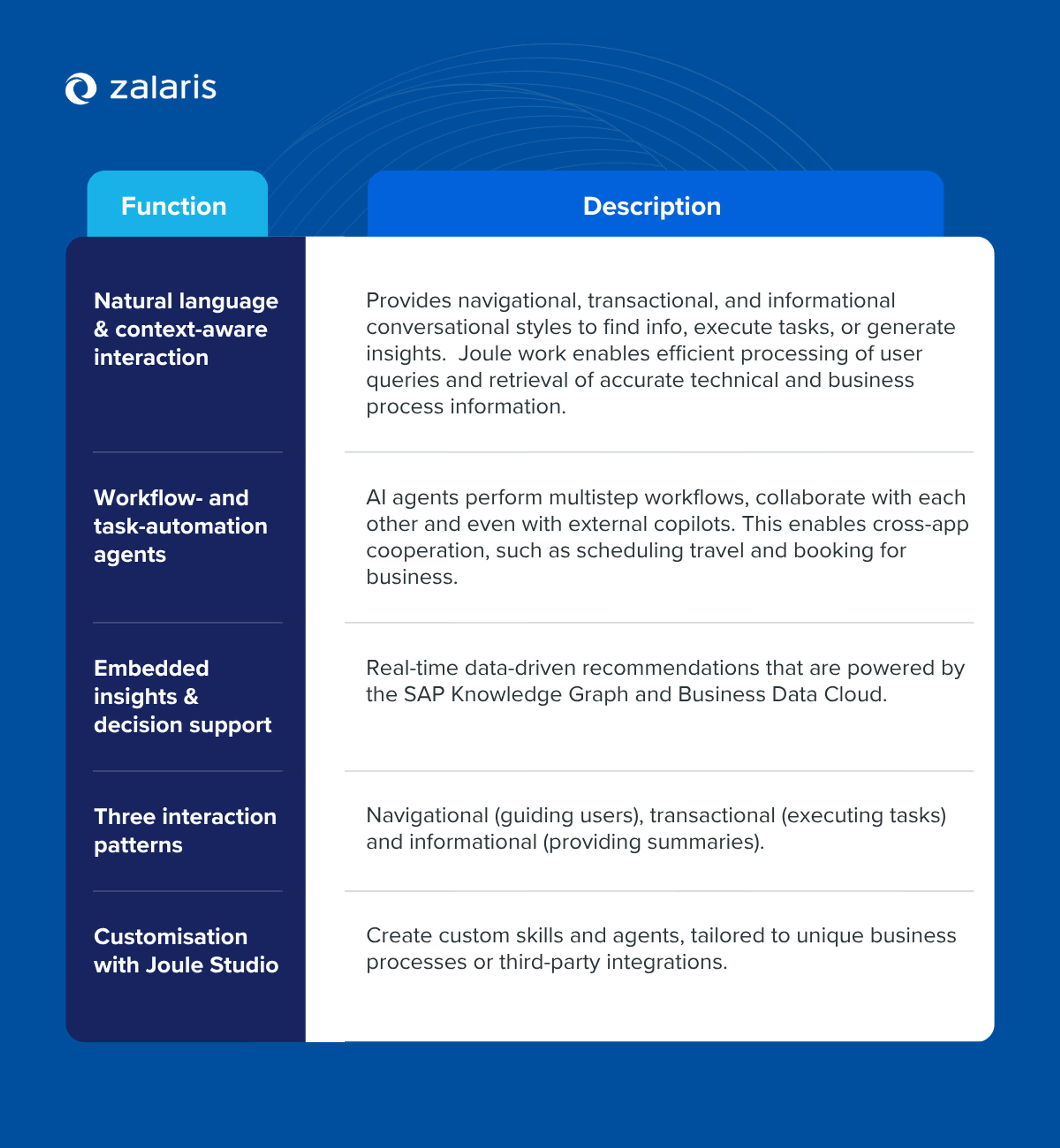 SAP Joule AI
