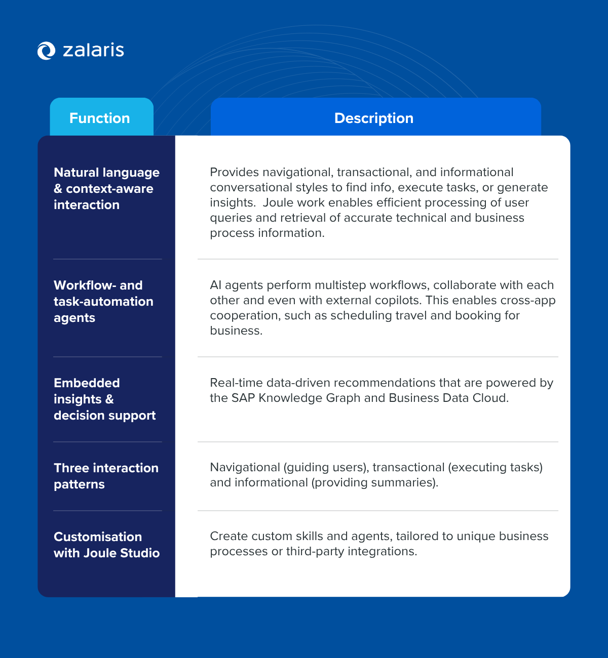 SAP Joule AI