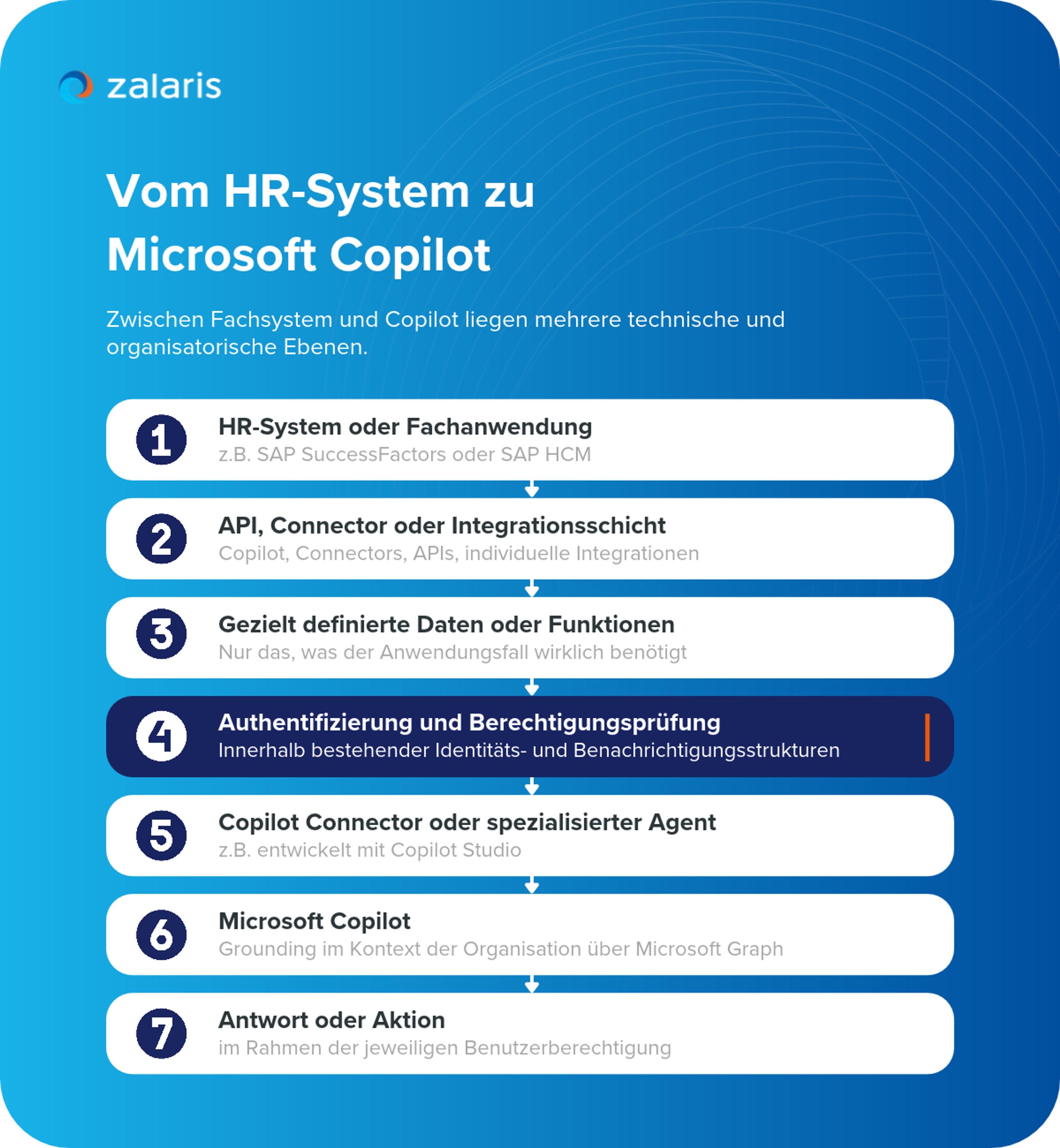 Infografik: Vom HR-System zu Microsoft Copilot