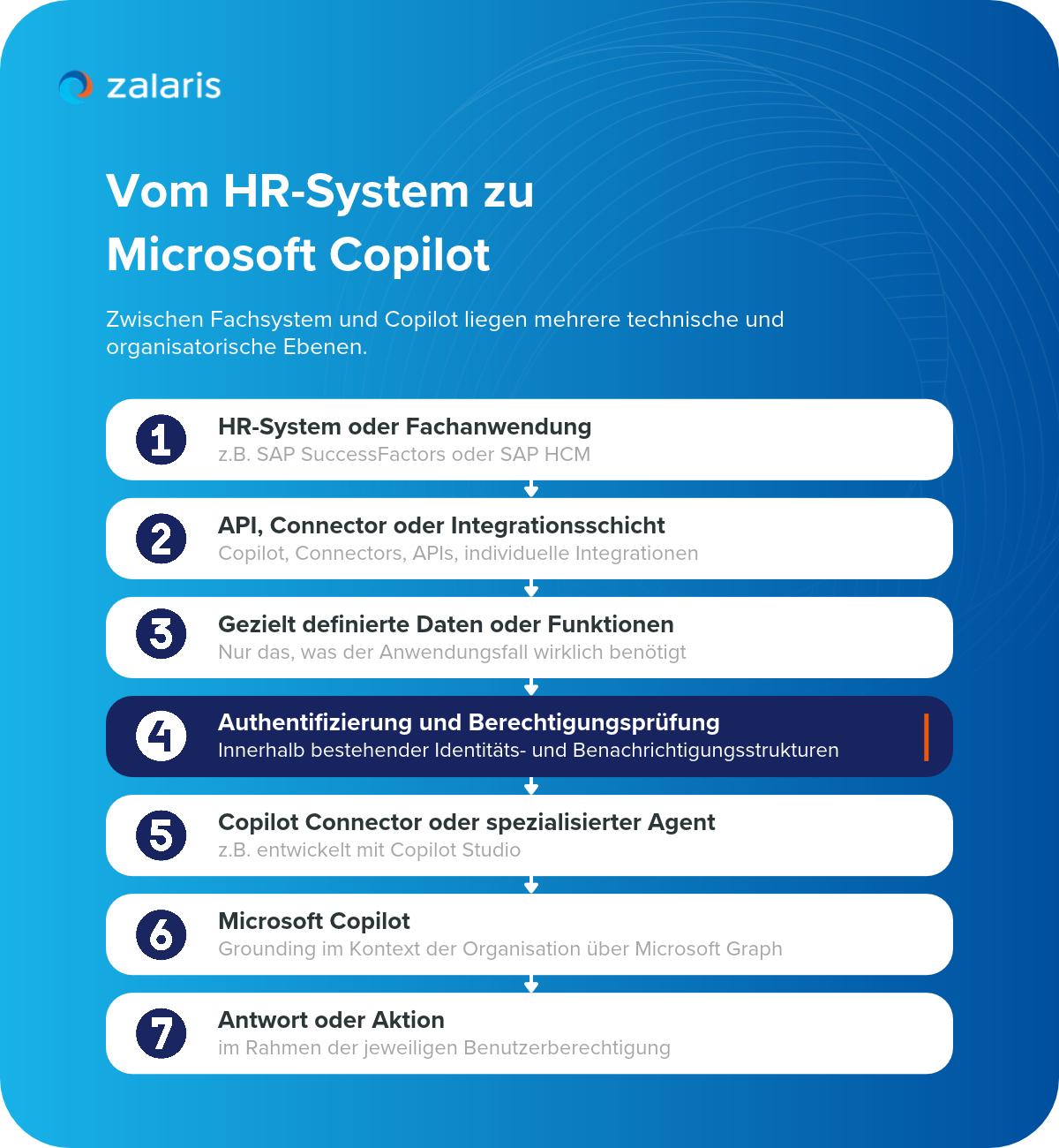 Infografik: Vom HR-System zu Microsoft Copilot